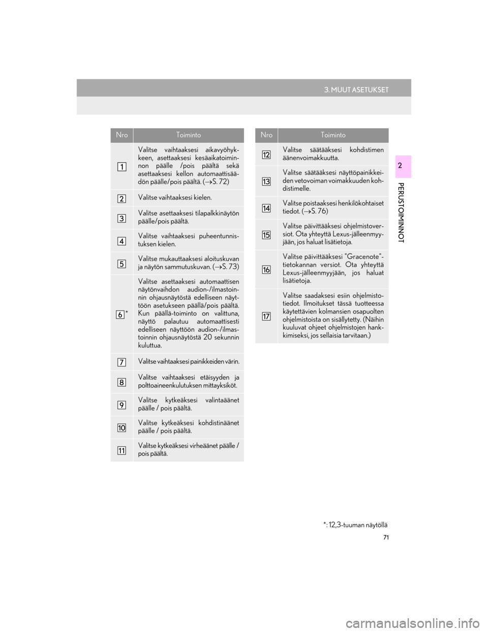 Lexus GS450h 2016 Navigointi manuaalinen (in Finnish) 71
3. MUUT ASETUKSET
PERUSTOIMINNOT
OM30G25FI
2
NroToiminto
Valitse vaihtaaksesi aikavyöhyk-
keen, asettaaksesi kesäaikatoimin-
non päälle /pois päältä sekä
asettaaksesi kellon automaattisää Lexus GS450h 2016 Navigointi manuaalinen (in Finnish) 71
3. MUUT ASETUKSET
PERUSTOIMINNOT
OM30G25FI
2
NroToiminto
Valitse vaihtaaksesi aikavyöhyk-
keen, asettaaksesi kesäaikatoimin-
non päälle /pois päältä sekä
asettaaksesi kellon automaattisää
