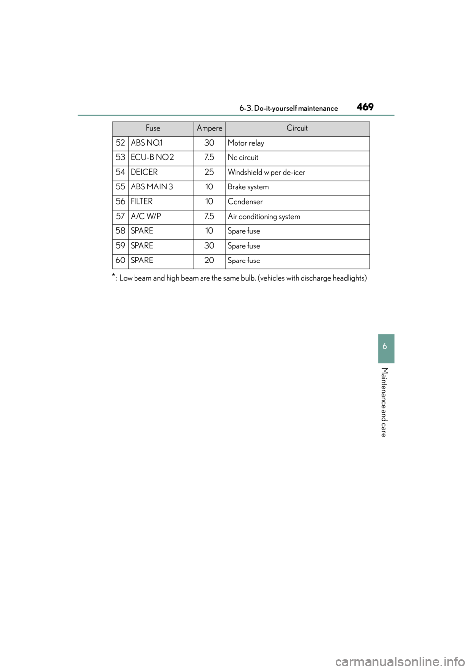 Lexus GS450h 2015  Owners Manual GS450h_OM_OM30F70U_(U)
4696-3. Do-it-yourself maintenance
6
Maintenance and care
*: Low beam and high beam are the same bulb. (vehicles with discharge headlights)
52ABS NO.130Motor relay
53ECU-B NO.27