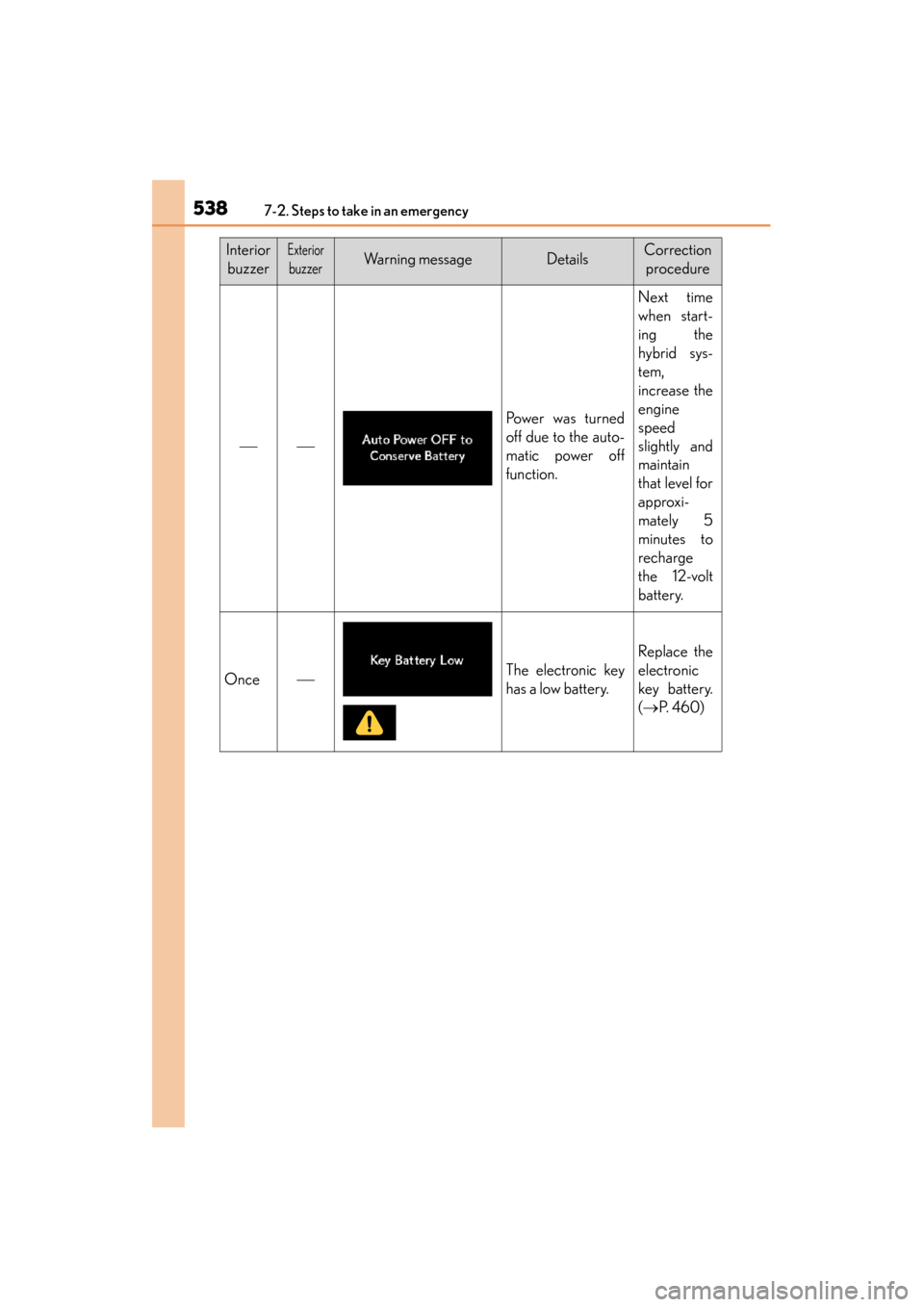 Lexus GS450h 2015 Owners Manual 5387-2. Steps to take in an emergency
GS450h_OM_OM30F70U_(U)
InteriorbuzzerExterior
buzzerWarning messageDetailsCorrection procedure
Po we r w a s t u r n e d
off due to the auto-
matic powe Lexus GS450h 2015 Owners Manual 5387-2. Steps to take in an emergency
GS450h_OM_OM30F70U_(U)
InteriorbuzzerExterior
buzzerWarning messageDetailsCorrection procedure
Po we r w a s t u r n e d
off due to the auto-
matic powe