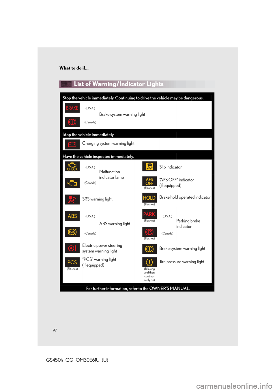 Lexus GS450h 2015  Opening, closing and locking the doors and trunk / LEXUS 2015 GS450H OWNERS MANUAL QUICK GUIDE (OM30E61U) What to do if...
97
GS450h_QG_OM30E61U_(U)
List of Warning/Indicator Lights 
Stop the vehicle immediately. Continuing to drive the vehicle may be dangerous.
(U.S.A.)
Brake system warning light
(Canada