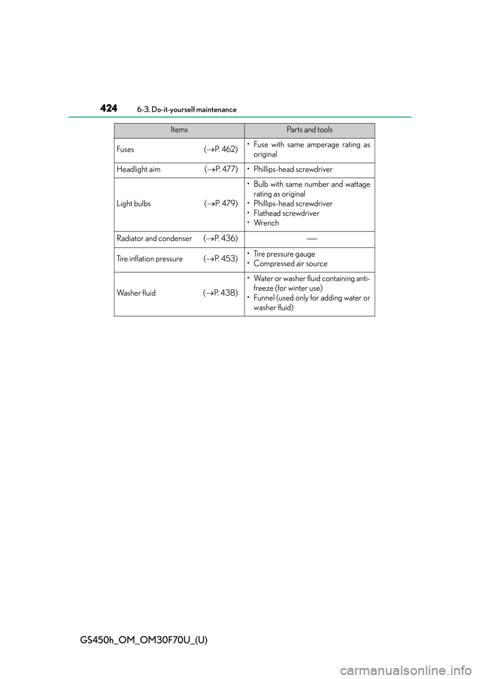 Lexus GS450h 2015  Opening, closing and locking the doors and trunk / LEXUS 2015 GS450H FROM MAR. 2015 PROD. OWNERS MANUAL (OM30F70U) 424
GS450h_OM_OM30F70U_(U)
6-3. Do-it-yourself maintenance
Fuses( P.  4 6 2 )• Fuse with same amperage rating as
original
Headlight aim ( P.  4 7 7 )• Phillips-head screwdriver
Light bulbs (