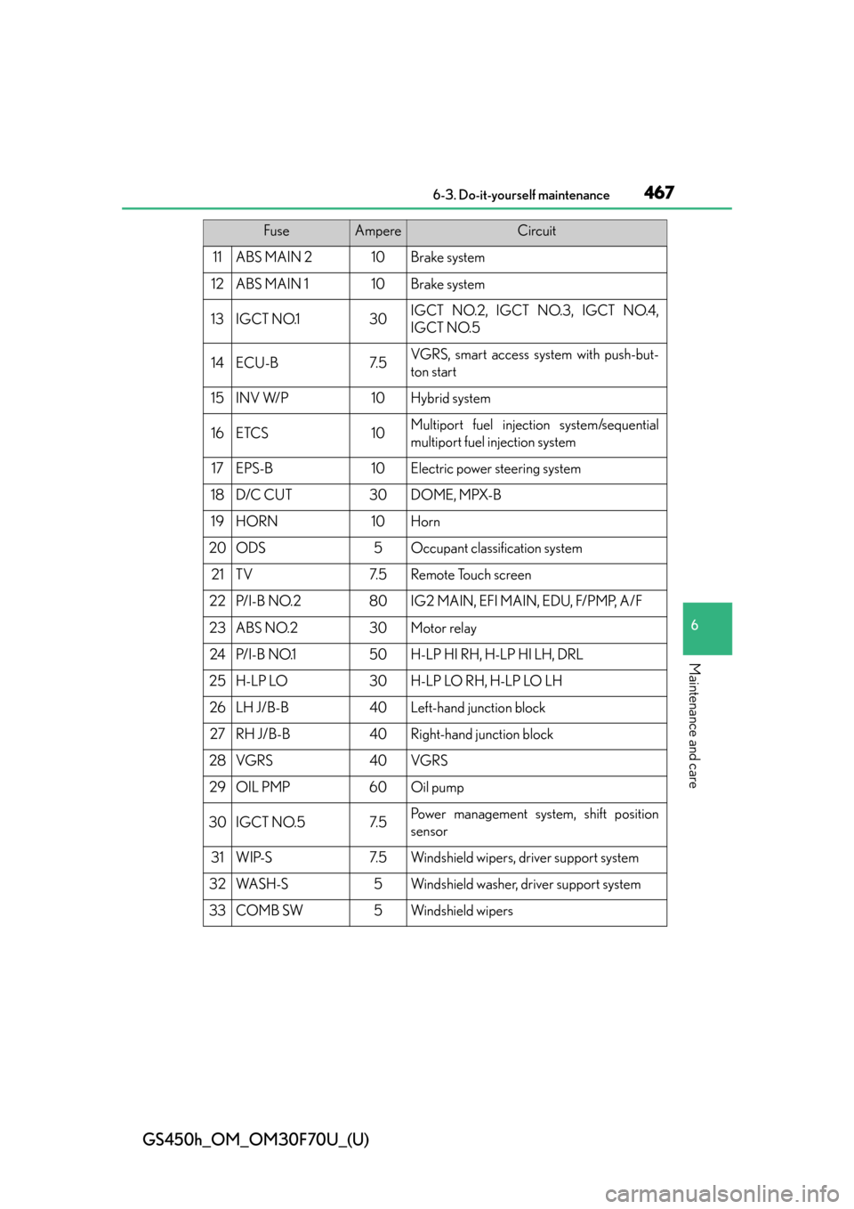 Lexus GS450h 2015  Opening, closing and locking the doors and trunk / LEXUS 2015 GS450H FROM MAR. 2015 PROD. OWNERS MANUAL (OM30F70U) GS450h_OM_OM30F70U_(U)
4676-3. Do-it-yourself maintenance
6
Maintenance and care
11ABS MAIN 210Brake system
12ABS MAIN 110Brake system
13IGCT NO.130IGCT NO.2, IGCT NO.3, IGCT NO.4,
IGCT NO.5
14ECU-B7.