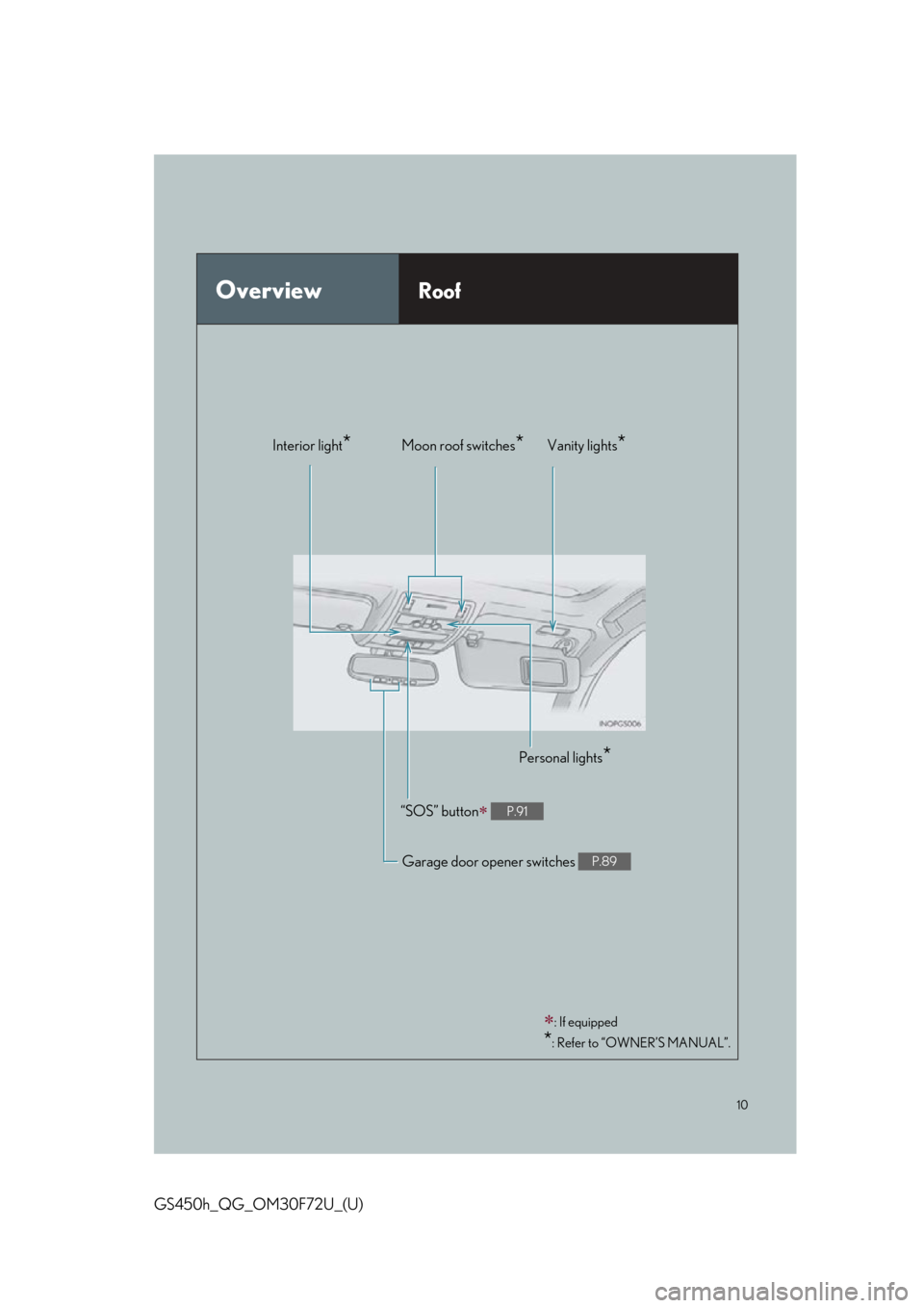 Lexus GS450h 2015 Opening, closing and locking the doors and trunk / LEXUS 2015 GS450H FROM MAR. 2015 PROD. QUICK GUIDE OWNERS MANUAL (OM30F72U) 10
GS450h_QG_OM30F72U_(U)
OverviewRoof
Moon roof switches*
Personal lights*
“SOS” button P.91
Garage door opener switches P.89
Interior light*Vanity lights*
: If equipped
*: Refer to “OWNE Lexus GS450h 2015 Opening, closing and locking the doors and trunk / LEXUS 2015 GS450H FROM MAR. 2015 PROD. QUICK GUIDE OWNERS MANUAL (OM30F72U) 10
GS450h_QG_OM30F72U_(U)
OverviewRoof
Moon roof switches*
Personal lights*
“SOS” button P.91
Garage door opener switches P.89
Interior light*Vanity lights*
: If equipped
*: Refer to “OWNE