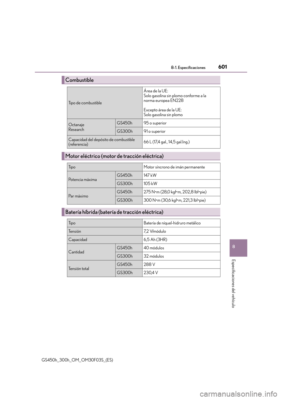 Lexus GS450h 2015  Manual del propietario (in Spanish) 601
8
8-1. Especificaciones
Especificaciones del vehículo
GS450h_300h_OM_OM30F03S_(ES)
Combustible
Tipo de combustible
Área de la UE: 
Solo gasolina sin plomo conforme a la 
norma europea EN228
Exce