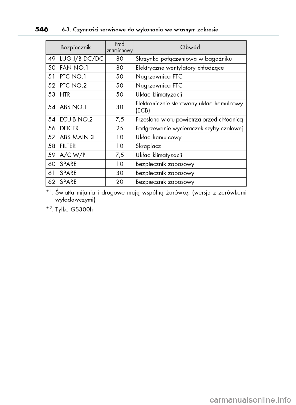 Lexus GS450h 2015  Instrukcja Obsługi (in Polish) BezpiecznikPràd 
znamionowyObwód
49 LUG J/B DC/DC 80 Skrzynka po∏àczeniowa w baga˝niku
50 FAN NO.1 80 Elektryczne wentylatory ch∏odzàce
51 PTC NO.1 50 Nagrzewnica PTC
52 PTC NO.2 50 Nagrzewni