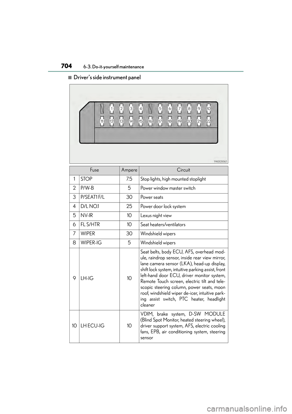 Lexus GS450h 2014 Owners Manual 704
GS450h_OM_OM30D52U_(U)
6-3. Do-it-yourself maintenance
■Driver’s side instrument panel
FuseAmpereCircuit
1STOP7. 5Stop lights, high mounted stoplight
2P/ W- B5Power window master switch
3P/ S Lexus GS450h 2014 Owners Manual 704
GS450h_OM_OM30D52U_(U)
6-3. Do-it-yourself maintenance
■Driver’s side instrument panel
FuseAmpereCircuit
1STOP7. 5Stop lights, high mounted stoplight
2P/ W- B5Power window master switch
3P/ S