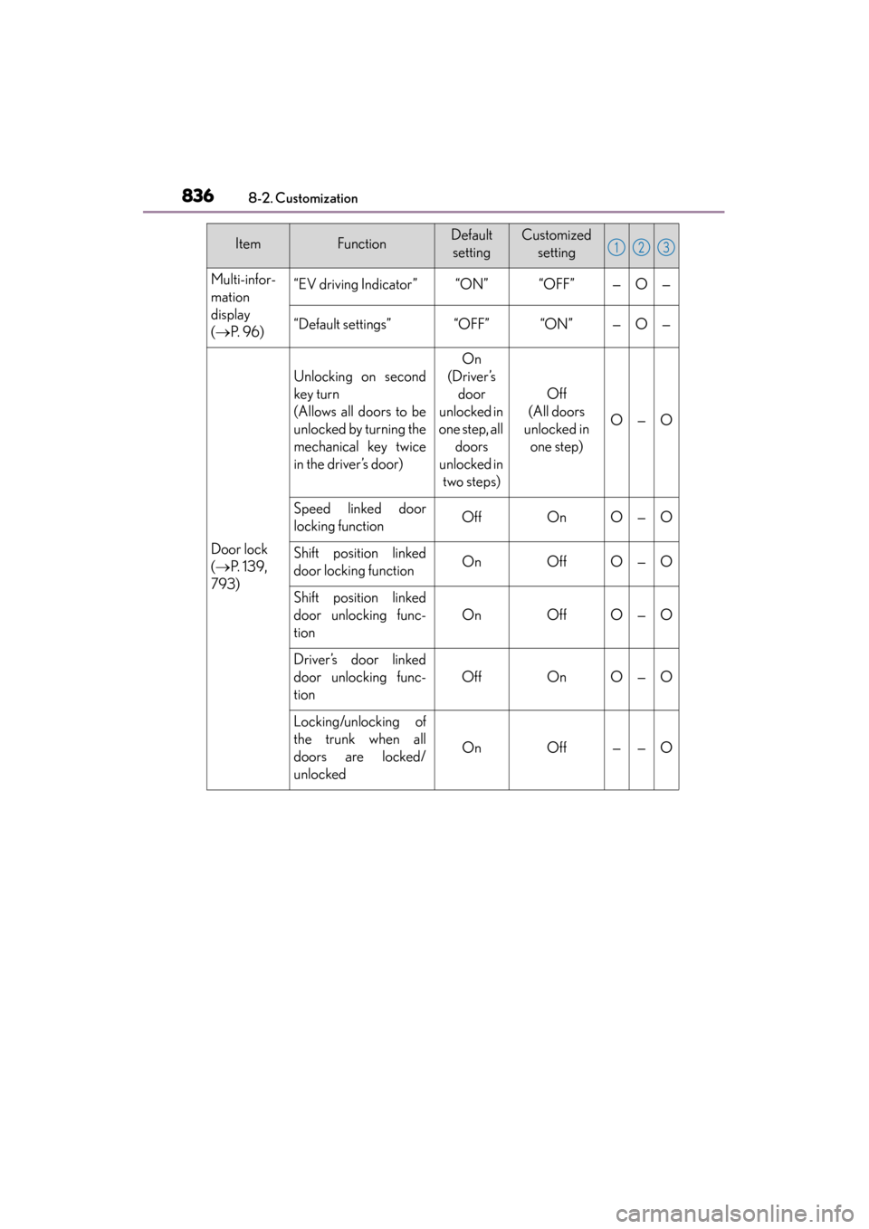 Lexus GS450h 2014  Owners Manual 836
GS450h_OM_OM30D52U_(U)
8-2. Customization
Multi-infor-
mation 
display
(→ P.  9 6 )“EV driving Indicator”“ON”“OFF”—O—
“Default settings”“OFF”“ON”—O—
Door lock
(