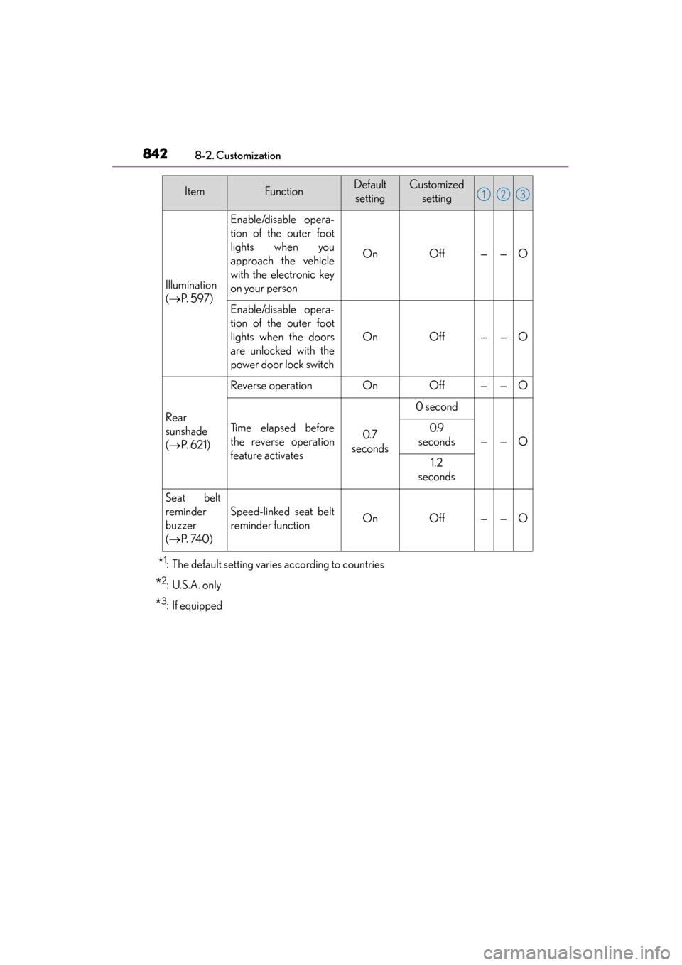Lexus GS450h 2014 Owners Manual 842
GS450h_OM_OM30D52U_(U)
8-2. Customization
*1: The default setting varies according to countries
*2: U.S.A. only
*3: If equipped
Illumination
(→ P. 5 9 7 )
Enable/disable opera-
tion of the oute Lexus GS450h 2014 Owners Manual 842
GS450h_OM_OM30D52U_(U)
8-2. Customization
*1: The default setting varies according to countries
*2: U.S.A. only
*3: If equipped
Illumination
(→ P. 5 9 7 )
Enable/disable opera-
tion of the oute