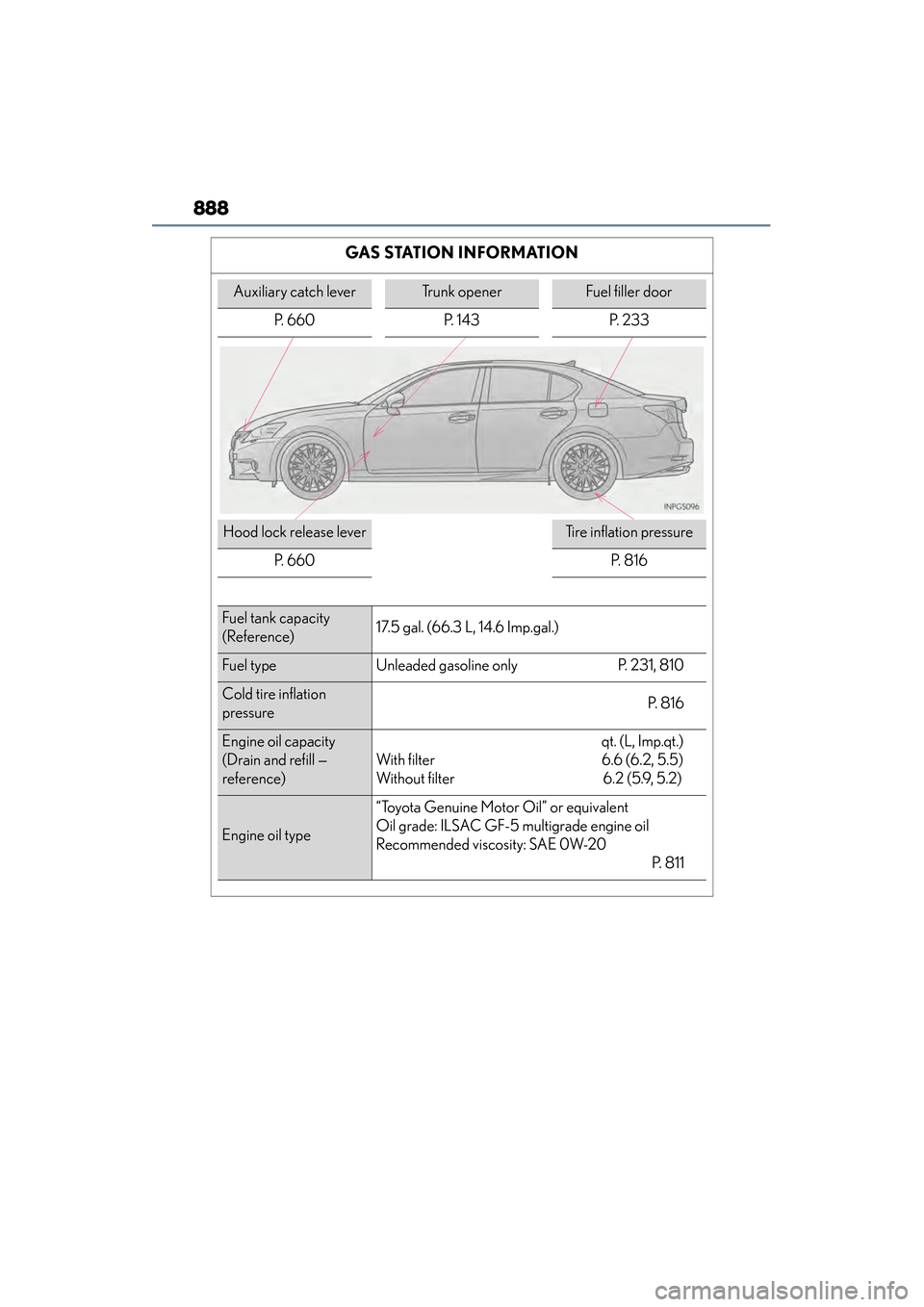 Lexus GS450h 2014 Owners Manual 888
GS450h_OM_OM30D52U_(U)
GAS STATION INFORMATION
Auxiliary catch leverTrunk openerFuel filler door
P. 660 P. 143 P. 233
Hood lock release leverTire inflation pressure
P. 6 6 0
P. 8 1 6
Fuel tank c Lexus GS450h 2014 Owners Manual 888
GS450h_OM_OM30D52U_(U)
GAS STATION INFORMATION
Auxiliary catch leverTrunk openerFuel filler door
P. 660 P. 143 P. 233
Hood lock release leverTire inflation pressure
P. 6 6 0
P. 8 1 6
Fuel tank c