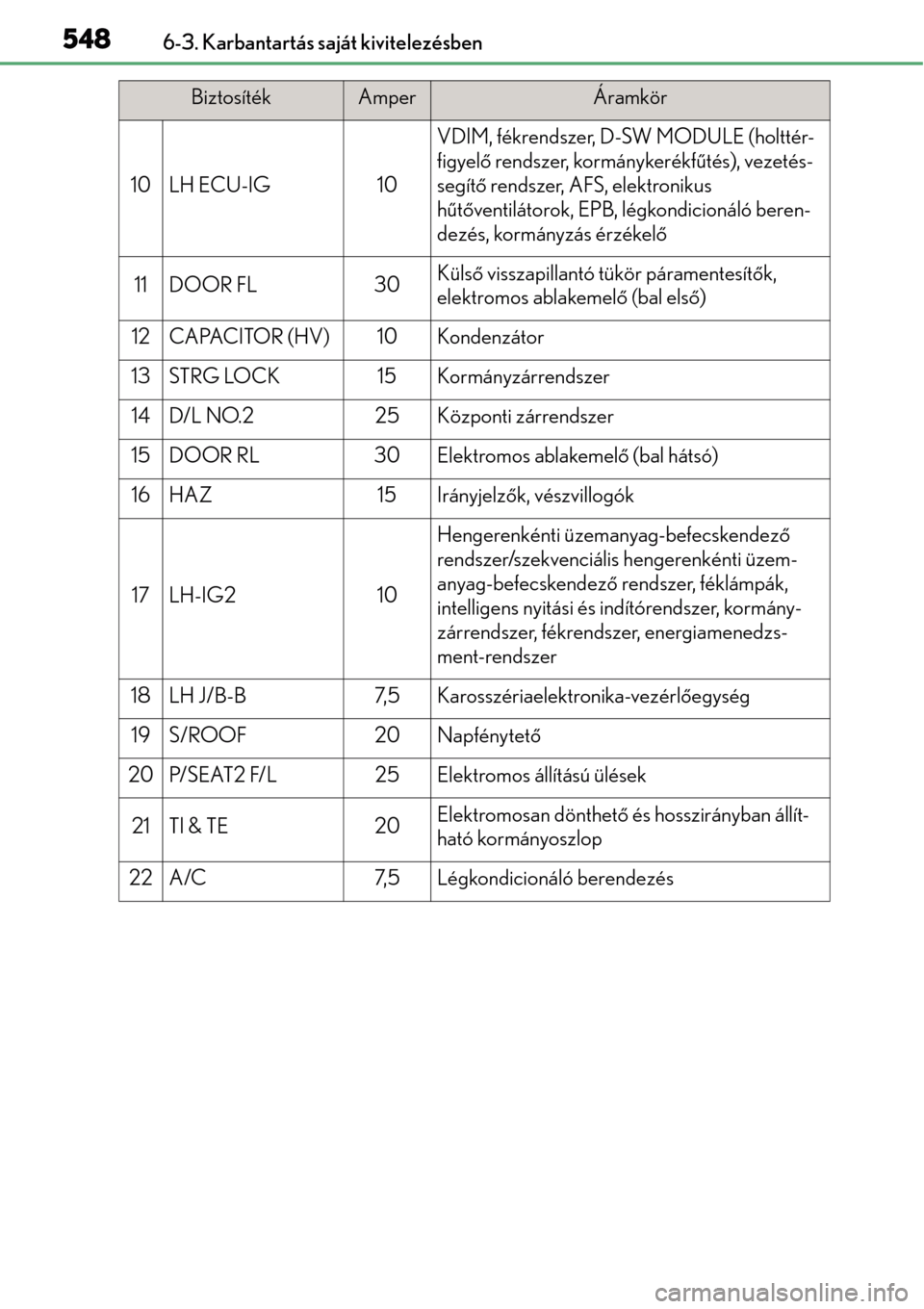 Lexus GS450h 2014 Kezelési útmutató (in Hungarian) 5486-3. Karbantartás saját kivitelezésben
10LH ECU-IG10
VDIM, fékrendszer, D-SW MODULE (holttér-
figyelő rendszer, kormánykerékf űtés), vezetés-
segítő rendszer, AFS, elektronikus
hű t Lexus GS450h 2014 Kezelési útmutató (in Hungarian) 5486-3. Karbantartás saját kivitelezésben
10LH ECU-IG10
VDIM, fékrendszer, D-SW MODULE (holttér-
figyelő rendszer, kormánykerékf űtés), vezetés-
segítő rendszer, AFS, elektronikus
hű t