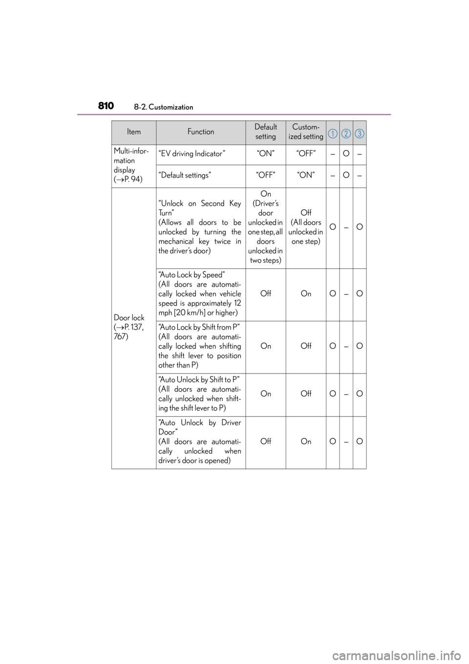 Lexus GS450h 2013 Owners Manual 810
GS450h_U (OM30D01U)
8-2. Customization
Multi-infor-
mation
display
(→ P. 9 4 )“EV driving Indicator”“ON”“OFF”—O—
“Default settings”“OFF”“ON”—O—
Door lock
(→ P Lexus GS450h 2013 Owners Manual 810
GS450h_U (OM30D01U)
8-2. Customization
Multi-infor-
mation
display
(→ P. 9 4 )“EV driving Indicator”“ON”“OFF”—O—
“Default settings”“OFF”“ON”—O—
Door lock
(→ P