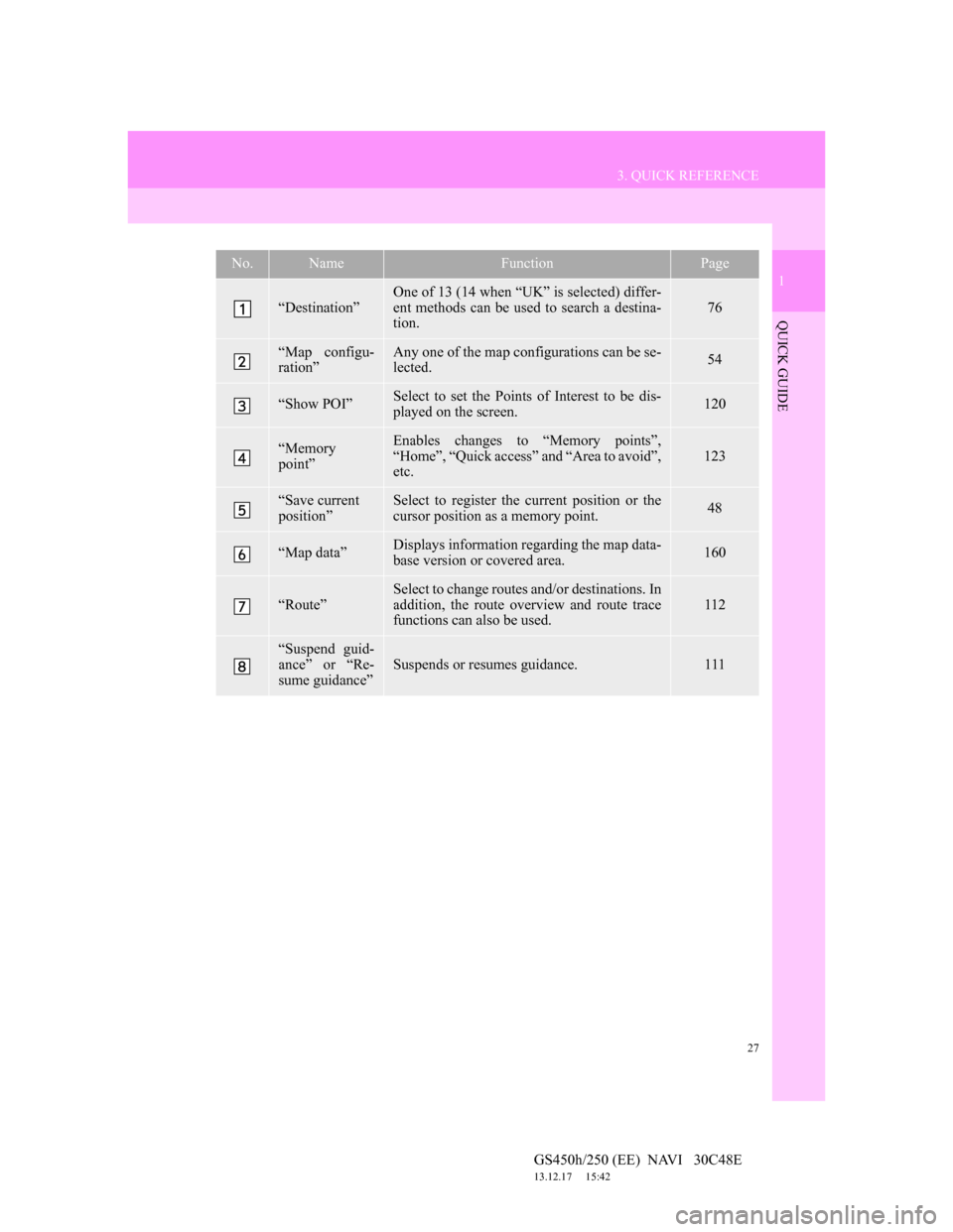 Lexus GS450h 2012  Navigation manual 27
3. QUICK REFERENCE
1
QUICK GUIDE
GS450h/250 (EE)  NAVI   30C48E
13.12.17     15:42
No.NameFunctionPage
“Destination”
One of 13 (14 when “UK” is selected) differ-
ent methods can be used to 