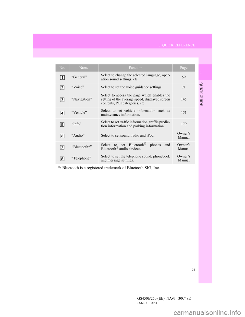 Lexus GS450h 2012 Navigation manual 31
3. QUICK REFERENCE
1
QUICK GUIDE
GS450h/250 (EE) NAVI 30C48E
13.12.17 15:42
No.NameFunctionPage
“General”Select to change the selected language, oper-
ation sound settings, etc.59
“Voi Lexus GS450h 2012 Navigation manual 31
3. QUICK REFERENCE
1
QUICK GUIDE
GS450h/250 (EE) NAVI 30C48E
13.12.17 15:42
No.NameFunctionPage
“General”Select to change the selected language, oper-
ation sound settings, etc.59
“Voi