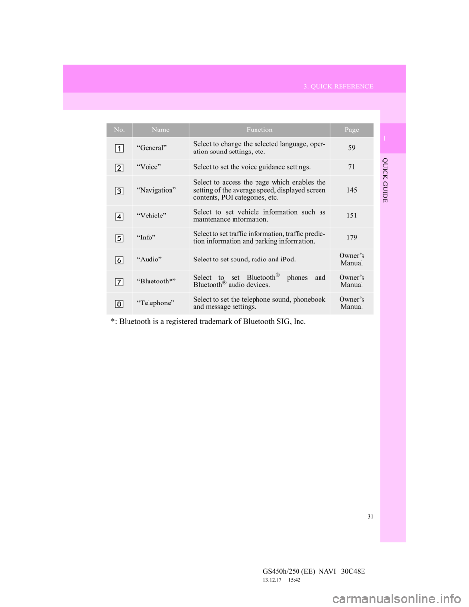 Lexus GS450h 2012  Navigation manual 31
3. QUICK REFERENCE
1
QUICK GUIDE
GS450h/250 (EE)  NAVI   30C48E
13.12.17     15:42
No.NameFunctionPage
“General”Select to change the selected language, oper-
ation sound settings, etc.59
“Voi