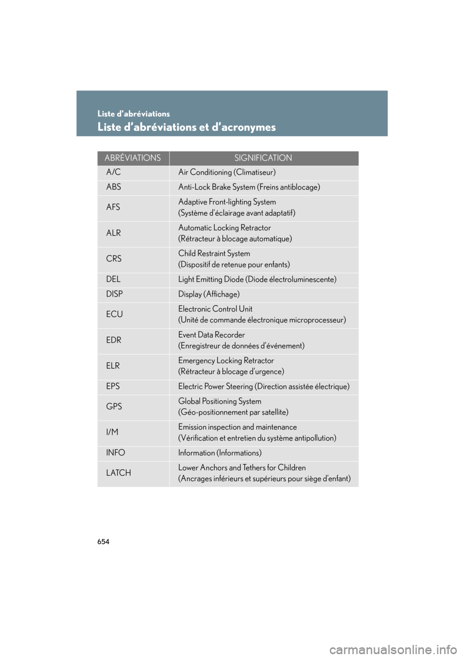 Lexus GS450h 2011  Manuel du propriétaire (in French) 654
GS_HV_D (OM30C14D)
June 8, 2010 1:46 pm
Liste d’abréviations
Liste d’abréviations et d’acronymes
ABRÉVIATIONSSIGNIFICATION
A/CAir Conditioning (Climatiseur)
ABSAnti-Lock Brake System (Fre