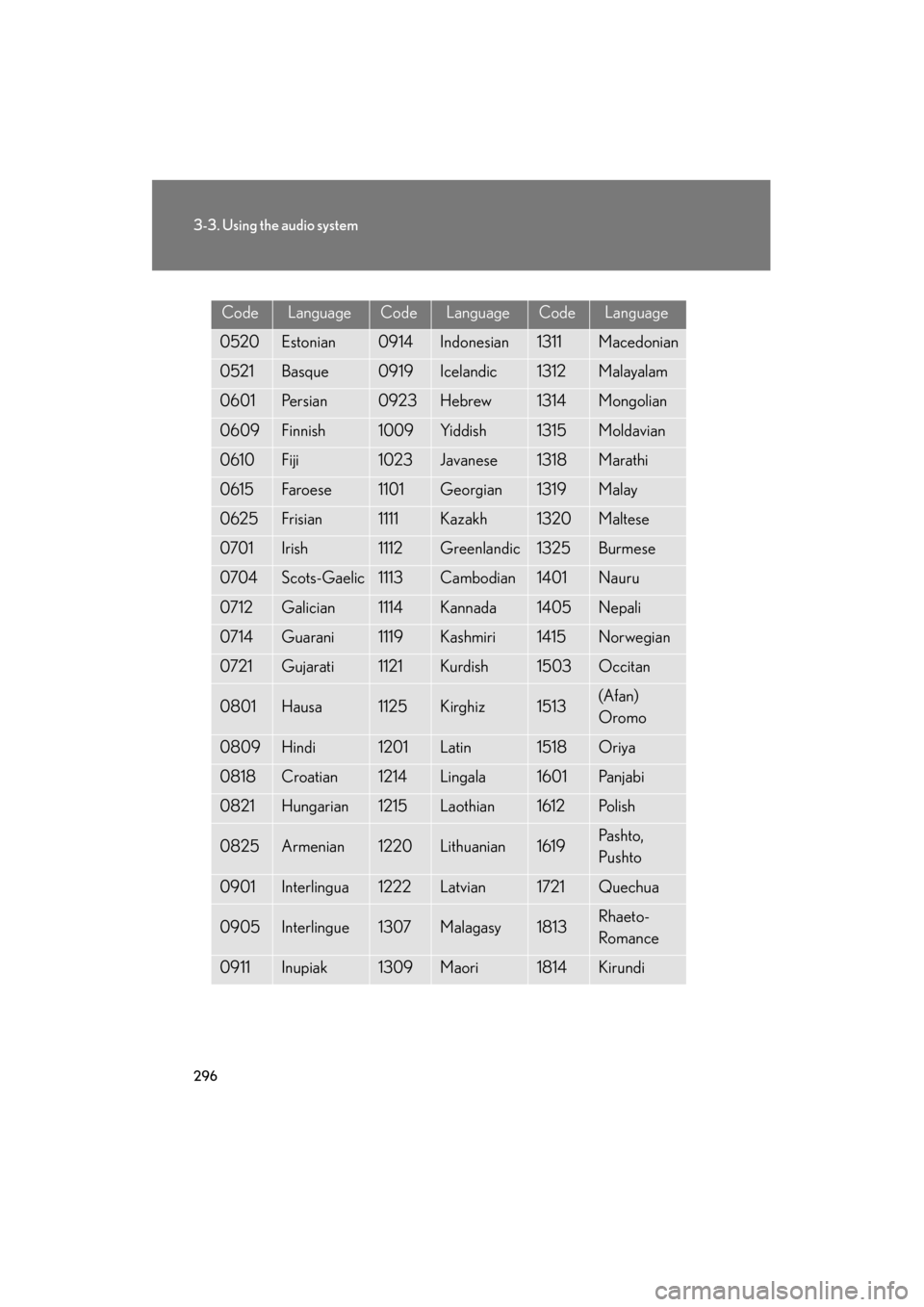 Lexus GS450h 2009 Owners Manual 296
3-3. Using the audio system
GS_HV_U (OM30B44U)
April 27, 2009 10:09 am
CodeLanguageCodeLanguageCodeLanguage
0520Estonian0914Indonesian1311Macedonian
0521Basque0919Icelandic1312Malayalam
0601Pe r s Lexus GS450h 2009 Owners Manual 296
3-3. Using the audio system
GS_HV_U (OM30B44U)
April 27, 2009 10:09 am
CodeLanguageCodeLanguageCodeLanguage
0520Estonian0914Indonesian1311Macedonian
0521Basque0919Icelandic1312Malayalam
0601Pe r s