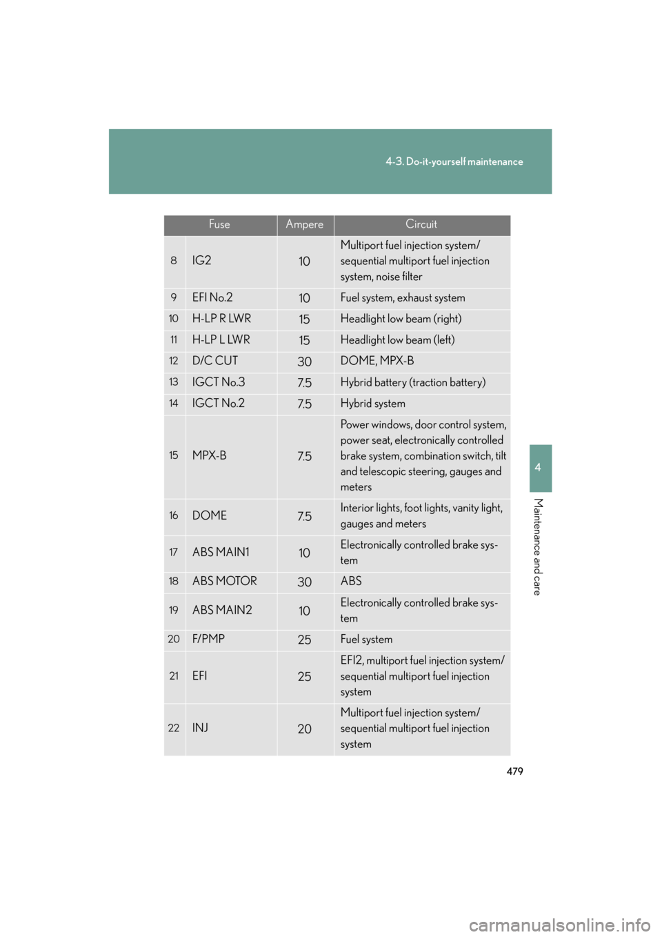 Lexus GS450h 2009 Owners Manual 479
4-3. Do-it-yourself maintenance
4
Maintenance and care
GS_HV_U (OM30B44U)
April 27, 2009 10:09 am
FuseAmpereCircuit
8IG210
Multiport fuel injection system/
sequential multiport fuel injection
sys Lexus GS450h 2009 Owners Manual 479
4-3. Do-it-yourself maintenance
4
Maintenance and care
GS_HV_U (OM30B44U)
April 27, 2009 10:09 am
FuseAmpereCircuit
8IG210
Multiport fuel injection system/
sequential multiport fuel injection
sys