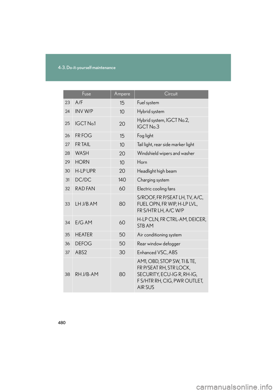 Lexus GS450h 2009  Owners Manual 480
4-3. Do-it-yourself maintenance
GS_HV_U (OM30B44U)
April 27, 2009 10:09 am
FuseAmpereCircuit
23A/F15Fuel system
24INV W/P10Hybrid system
25IGCT No.120Hybrid system, IGCT No.2, 
IGCT No.3
26FR FOG1