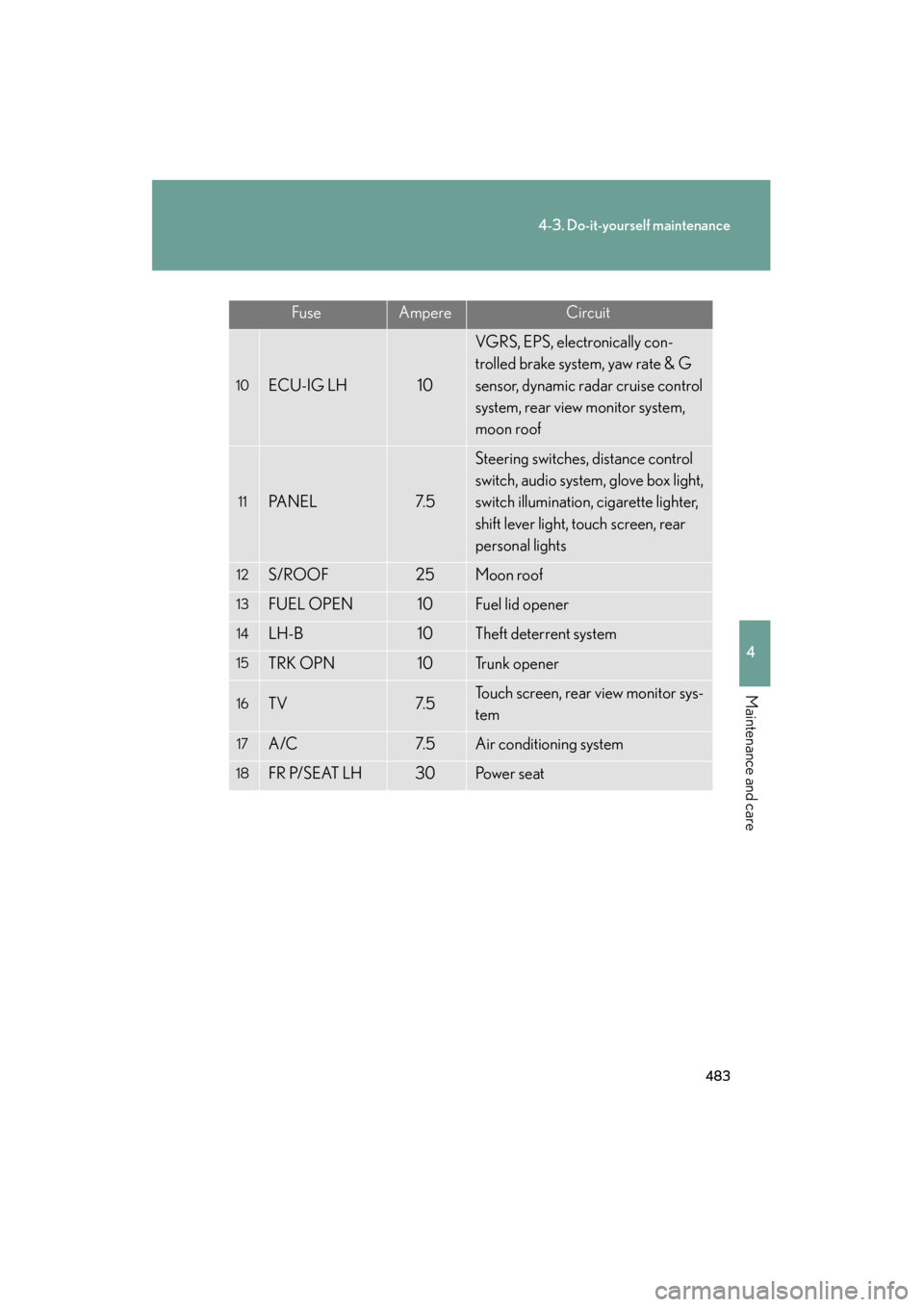 Lexus GS450h 2009 Manual Online 483
4-3. Do-it-yourself maintenance
4
Maintenance and care
GS_HV_U (OM30B44U)
April 27, 2009 10:09 am
FuseAmpereCircuit
10ECU-IG LH10
VGRS, EPS, electronically con-
trolled brake system, yaw rate & G 