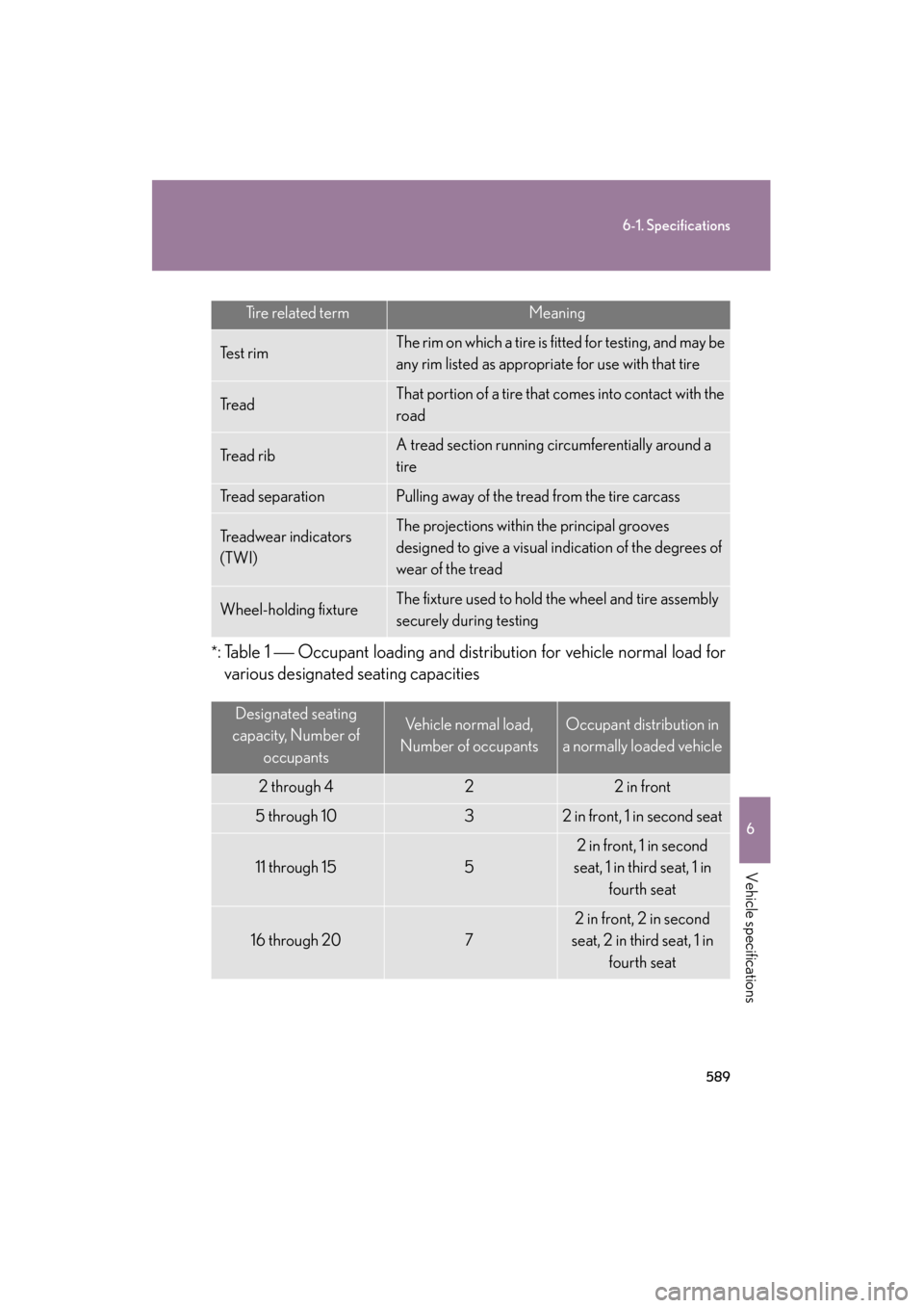 Lexus GS450h 2009 Owners Manual 589
6-1. Specifications
6
Vehicle specifications
GS_HV_U (OM30B44U)
April 27, 2009 10:09 am
*:Table 1 Occupant loading and distribution for vehicle normal load forvarious designated seating capaci Lexus GS450h 2009 Owners Manual 589
6-1. Specifications
6
Vehicle specifications
GS_HV_U (OM30B44U)
April 27, 2009 10:09 am
*:Table 1 Occupant loading and distribution for vehicle normal load forvarious designated seating capaci
