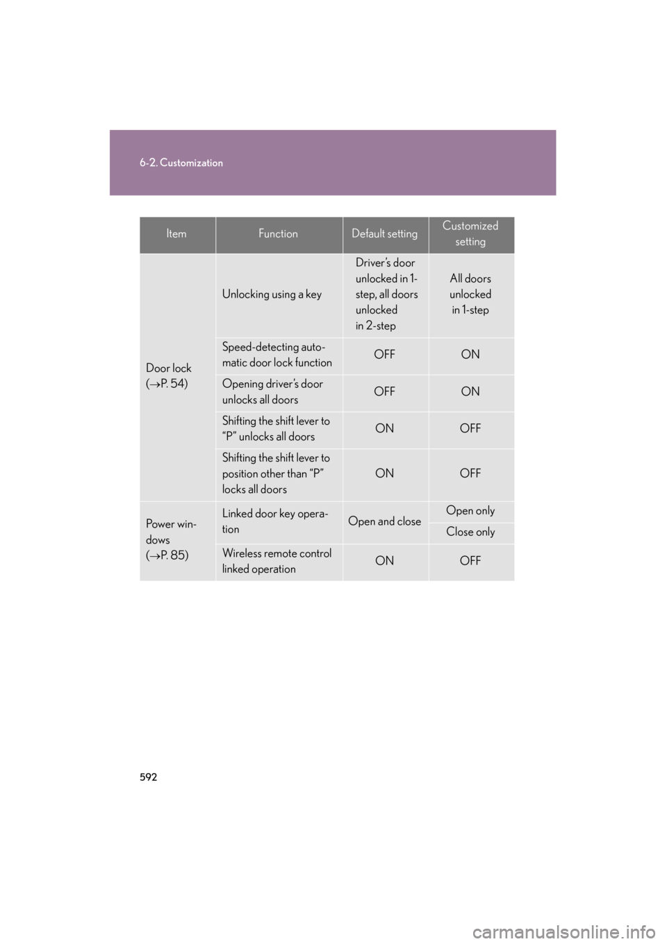 Lexus GS450h 2009  Owners Manual 592
6-2. Customization
GS_HV_U (OM30B44U)
April 27, 2009 10:09 am
ItemFunctionDefault settingCustomizedsetting
Door lock 
(
→P.  5 4 )
Unlocking using a key
Driver’s door 
unlocked in 1-
step, all
