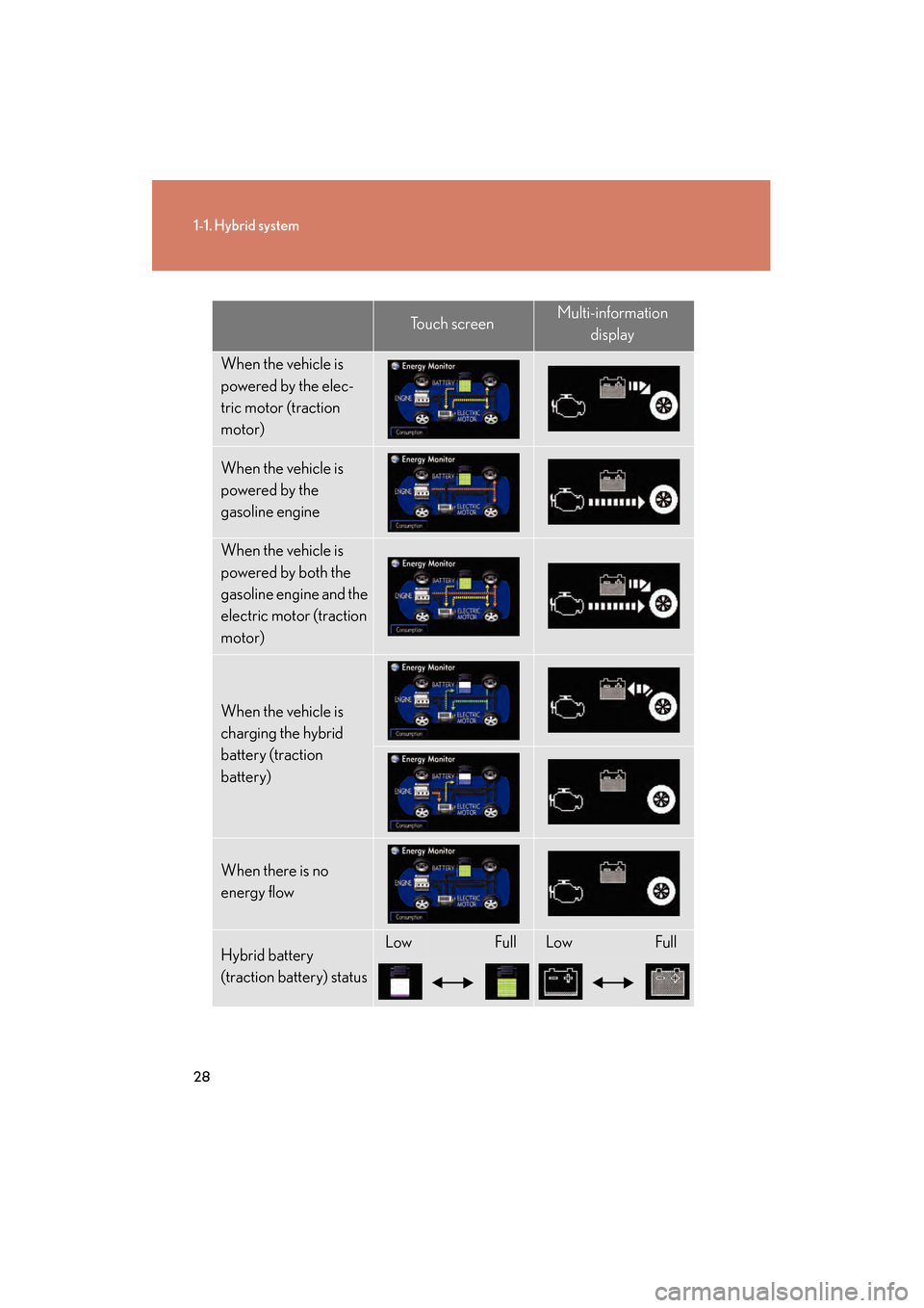 Lexus GS450h 2008 Owners Manual 28
1-1. Hybrid system
GS_HV_U
July 3, 2008 11:32 am
To u c h s c r e e nMulti-information display
When the vehicle is
powered by the elec-
tric motor (traction
motor)
When the vehicle is
powered b Lexus GS450h 2008 Owners Manual 28
1-1. Hybrid system
GS_HV_U
July 3, 2008 11:32 am
To u c h s c r e e nMulti-information display
When the vehicle is
powered by the elec-
tric motor (traction
motor)
When the vehicle is
powered b