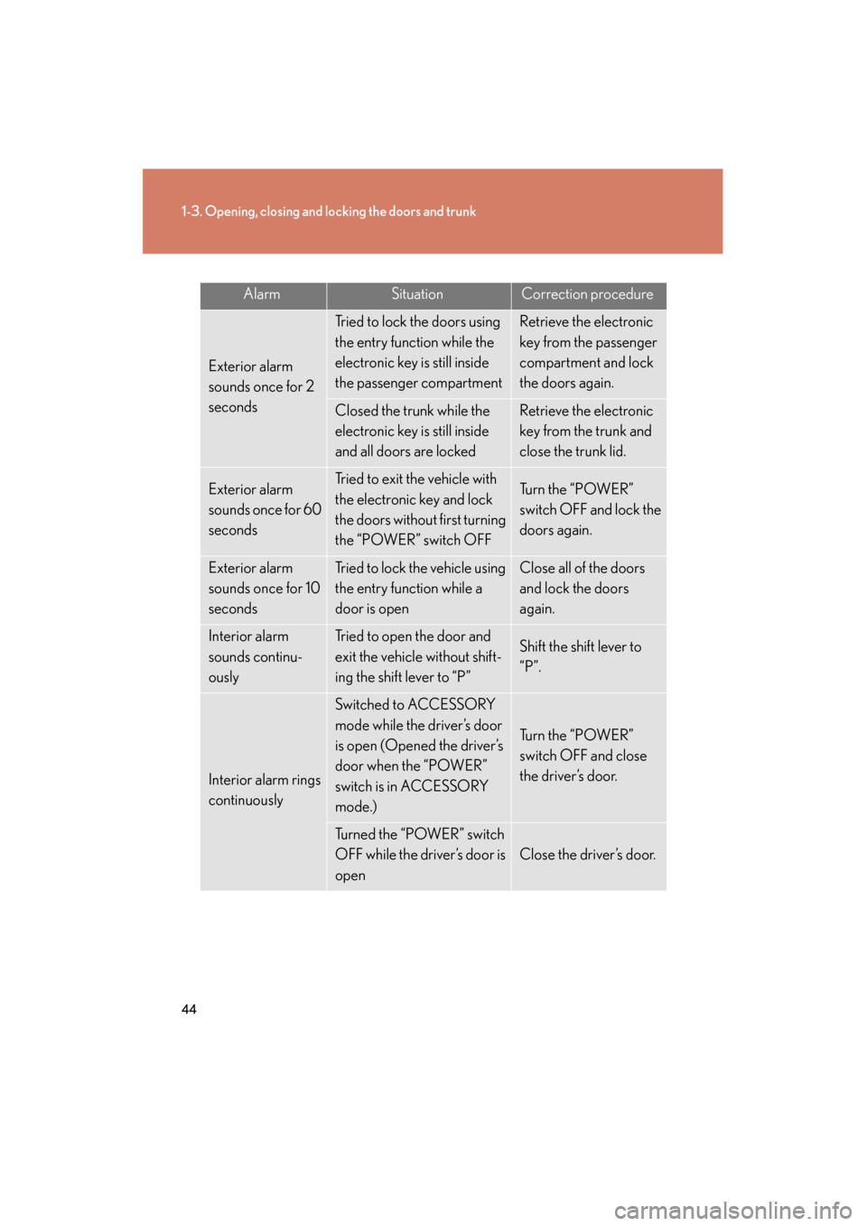 Lexus GS450h 2008 User Guide 44
1-3. Opening, closing and locking the doors and trunk
GS_HV_U
June 19, 2008 1:15 pm
AlarmSituationCorrection procedure
Exterior alarm 
sounds once for 2 
seconds
Tried to lock the doors using 
the 
