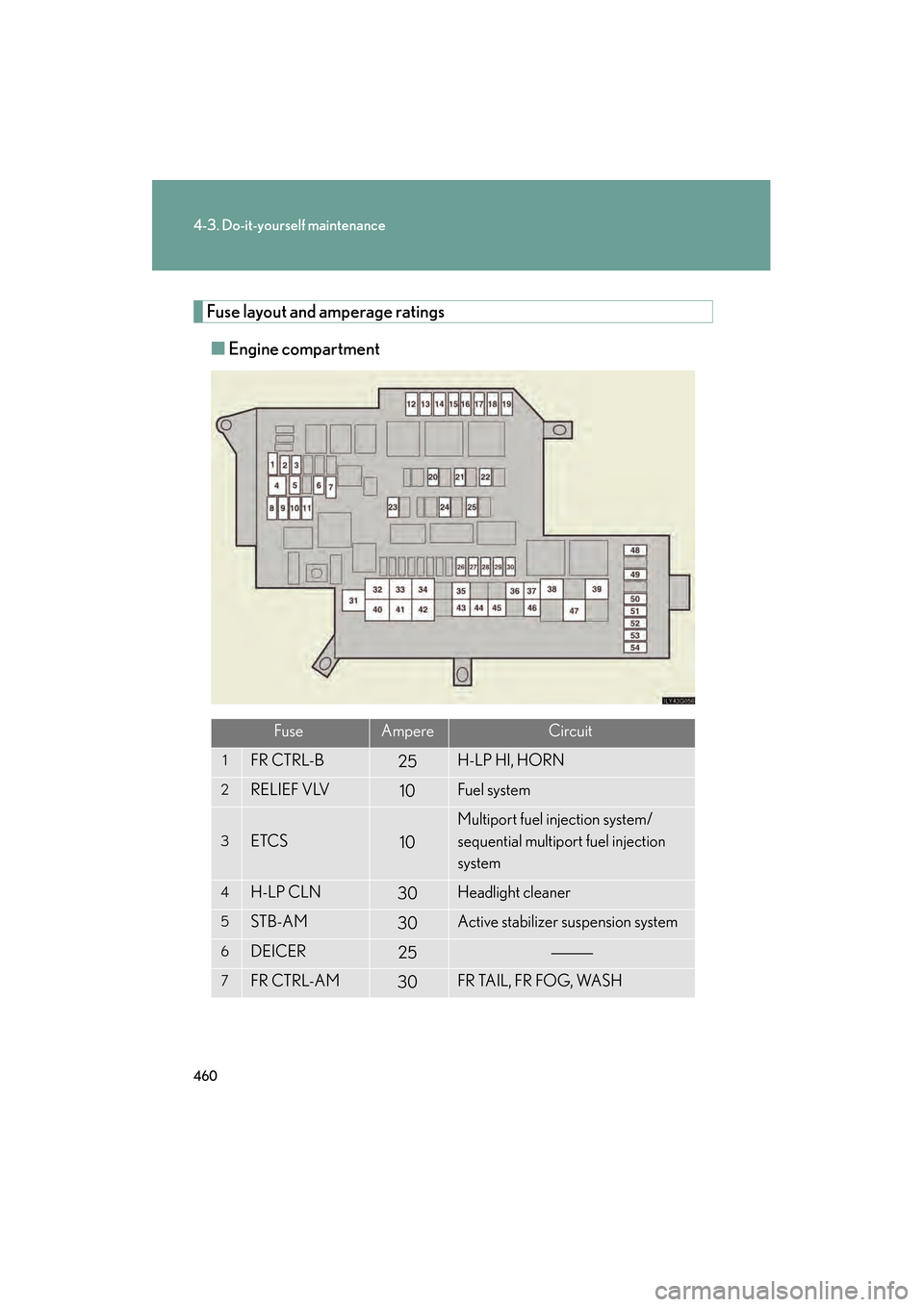 Lexus GS450h 2008  Owners Manual 460
4-3. Do-it-yourself maintenance
GS_HV_U
June 19, 2008 1:15 pm
Fuse layout and amperage ratings■ Engine compartment
FuseAmpereCircuit
1FR CTRL-B25H-LP HI, HORN
2RELIEF VLV10Fuel system
3ETCS10
Mu