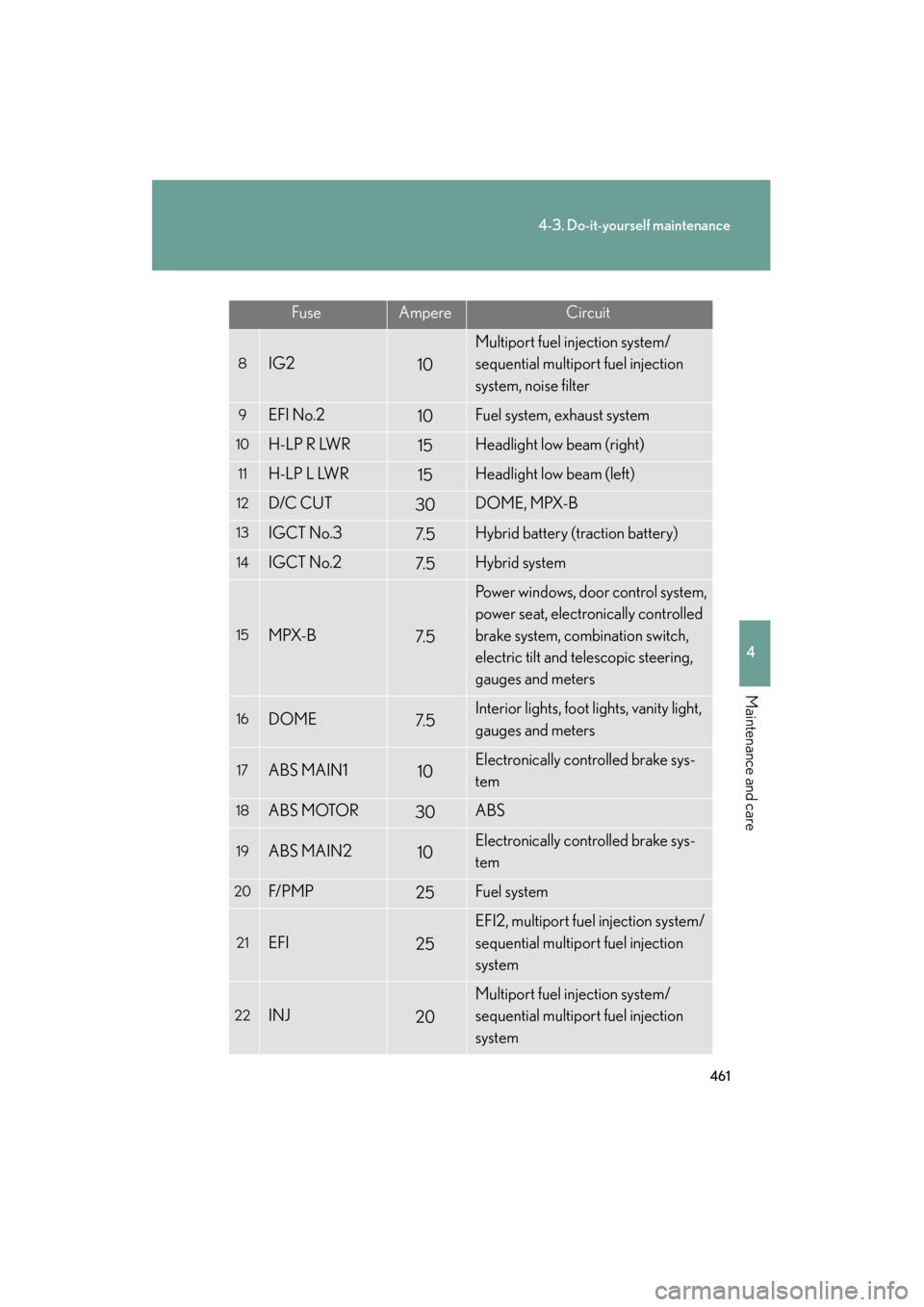 Lexus GS450h 2008 Owners Manual 461
4-3. Do-it-yourself maintenance
4
Maintenance and care
GS_HV_U
June 19, 2008 1:15 pm
FuseAmpereCircuit
8IG210
Multiport fuel injection system/
sequential multiport fuel injection
system, noise fi Lexus GS450h 2008 Owners Manual 461
4-3. Do-it-yourself maintenance
4
Maintenance and care
GS_HV_U
June 19, 2008 1:15 pm
FuseAmpereCircuit
8IG210
Multiport fuel injection system/
sequential multiport fuel injection
system, noise fi