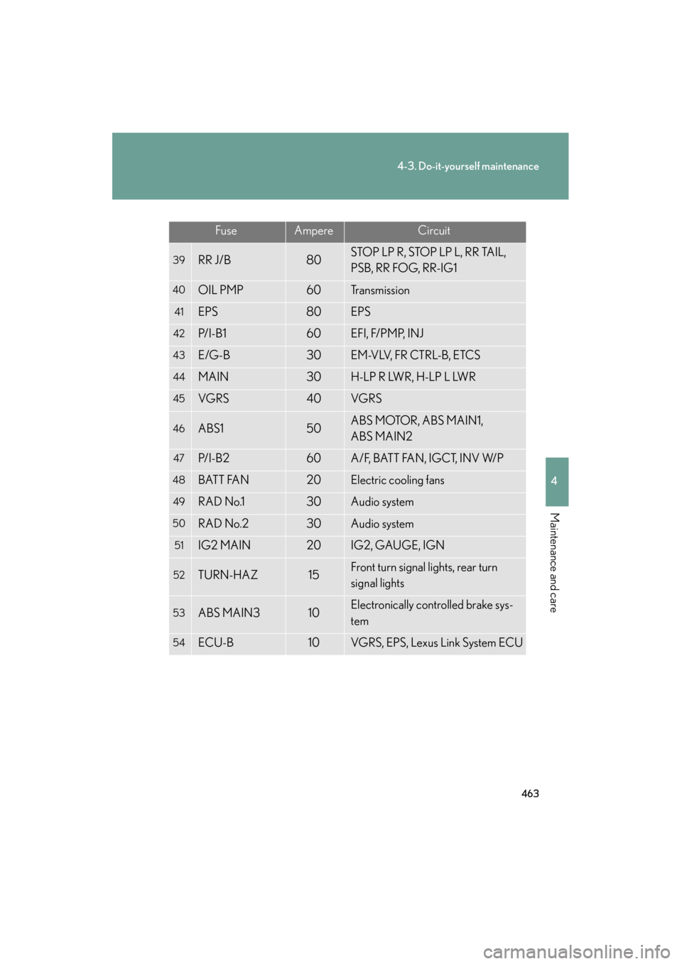 Lexus GS450h 2008  Owners Manual 463
4-3. Do-it-yourself maintenance
4
Maintenance and care
GS_HV_U
June 19, 2008 1:15 pm
FuseAmpereCircuit
39RR J/B80STOP LP R, STOP LP L, RR TAIL, 
PSB, RR FOG, RR-IG1
40OIL PMP60Transmission
41EPS80