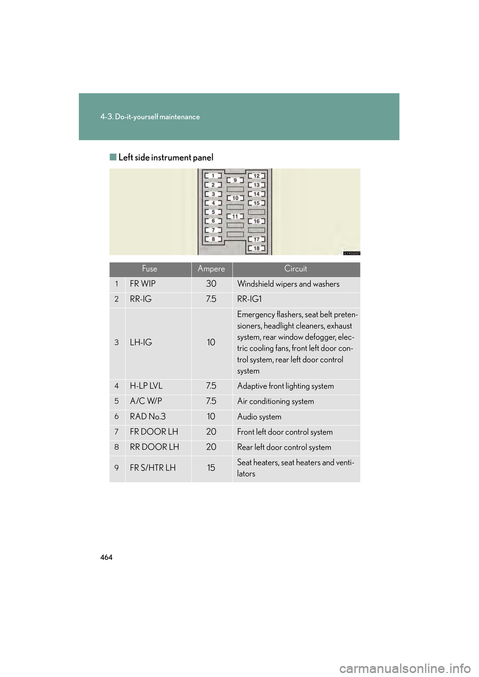 Lexus GS450h 2008  Owners Manual 464
4-3. Do-it-yourself maintenance
GS_HV_U
June 19, 2008 1:15 pm
■Left side instrument panel
FuseAmpereCircuit
1FR WIP30Windshield wipers and washers
2RR-IG7. 5RR-IG1
3LH-IG10
Emergency flashers, s