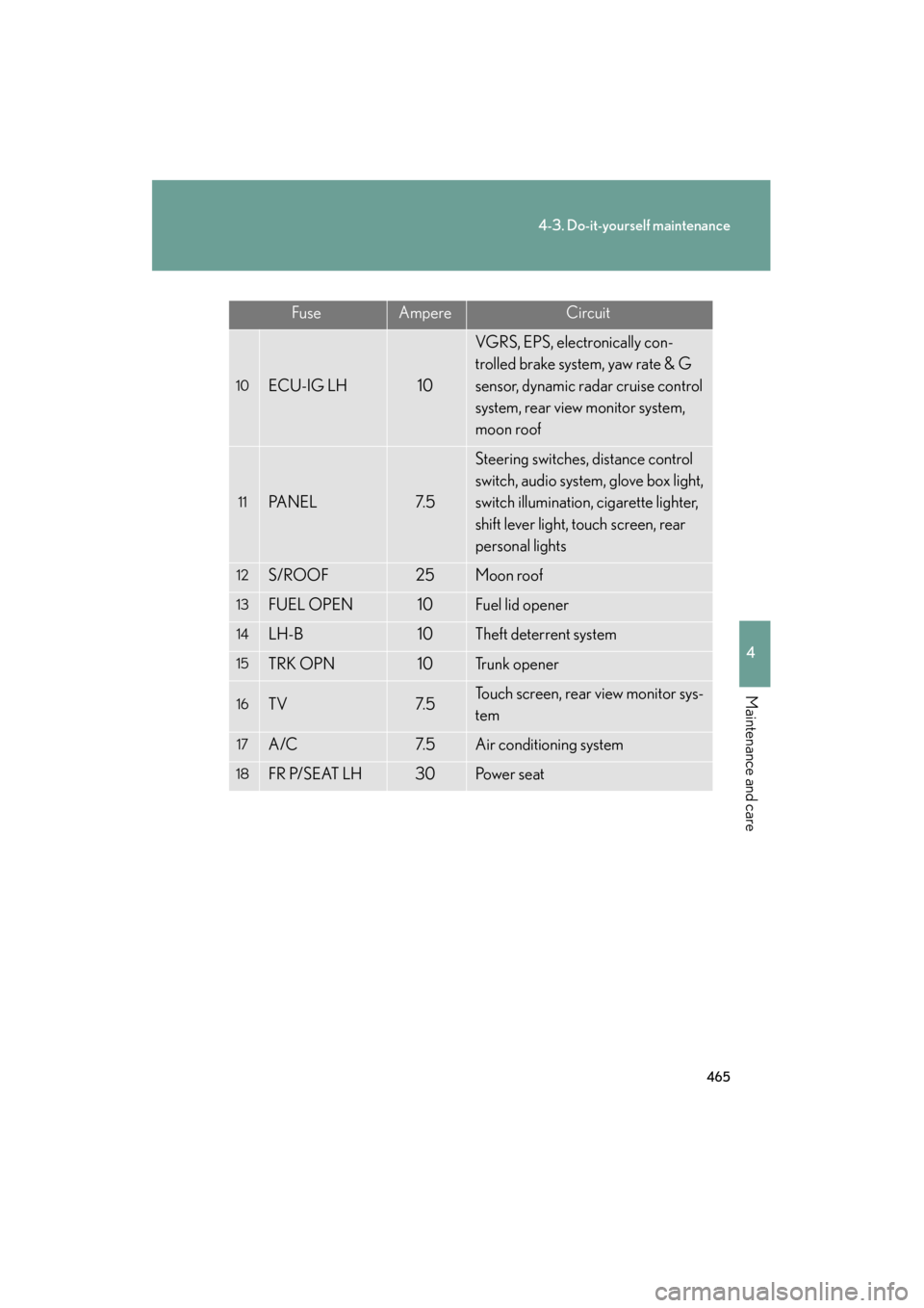 Lexus GS450h 2008 Owners Manual 465
4-3. Do-it-yourself maintenance
4
Maintenance and care
GS_HV_U
June 19, 2008 1:15 pm
FuseAmpereCircuit
10ECU-IG LH10
VGRS, EPS, electronically con-
trolled brake system, yaw rate & G
sensor, dyna Lexus GS450h 2008 Owners Manual 465
4-3. Do-it-yourself maintenance
4
Maintenance and care
GS_HV_U
June 19, 2008 1:15 pm
FuseAmpereCircuit
10ECU-IG LH10
VGRS, EPS, electronically con-
trolled brake system, yaw rate & G
sensor, dyna
