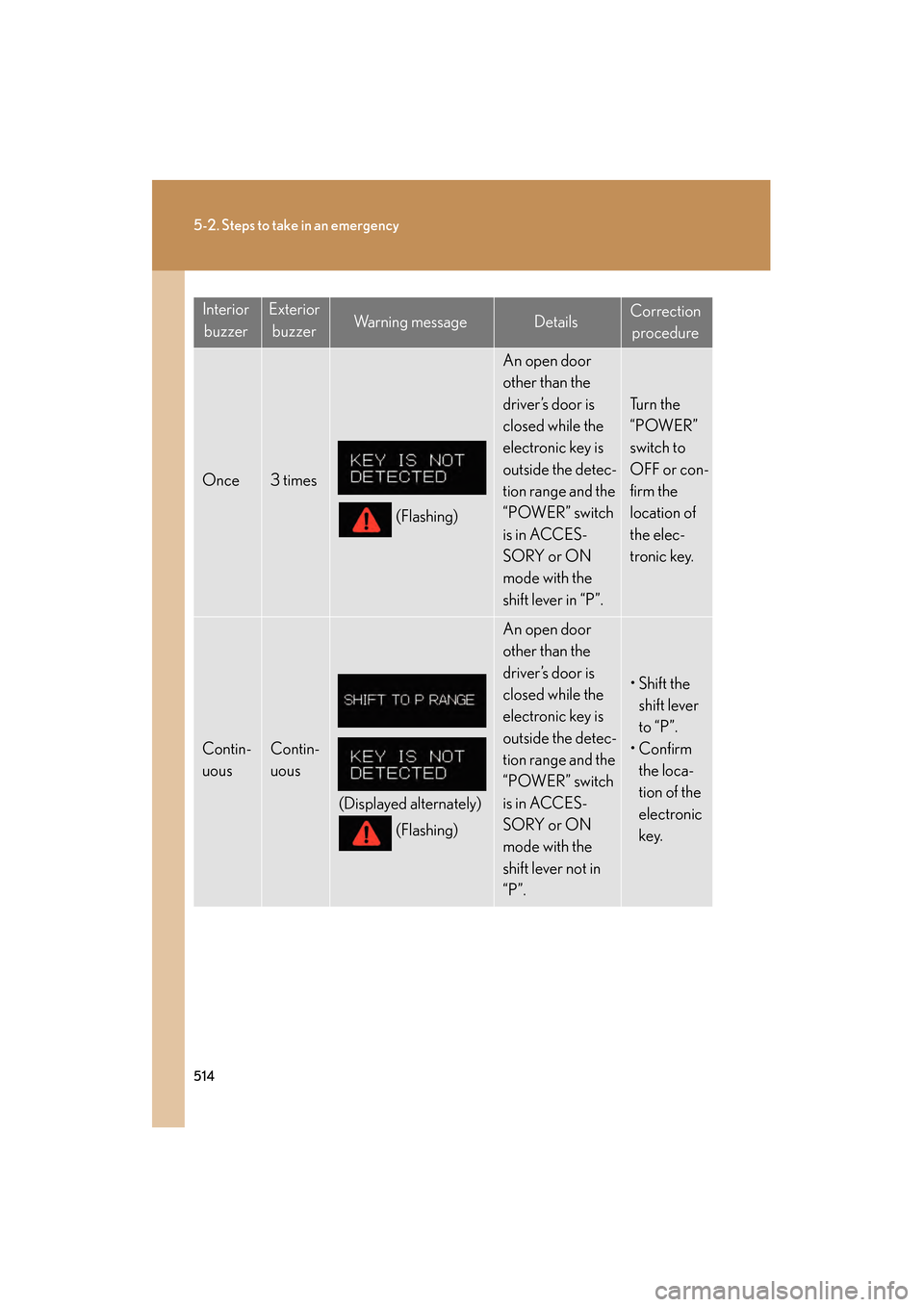Lexus GS450h 2008 Service Manual 514
5-2. Steps to take in an emergency
GS_HV_U
June 19, 2008 1:15 pm
InteriorbuzzerExterior buzzerWarning messageDetailsCorrection procedure
Once3 times
(Flashing)
An open door
other than the
driver Lexus GS450h 2008 Service Manual 514
5-2. Steps to take in an emergency
GS_HV_U
June 19, 2008 1:15 pm
InteriorbuzzerExterior buzzerWarning messageDetailsCorrection procedure
Once3 times
(Flashing)
An open door
other than the
driver