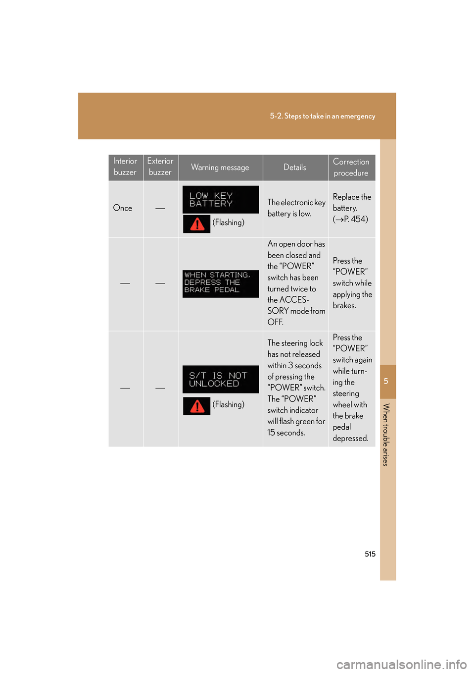 Lexus GS450h 2008 Service Manual 5
When trouble arises
515
5-2. Steps to take in an emergency
GS_HV_U
June 19, 2008 1:15 pm
InteriorbuzzerExterior buzzerWa r n i n g m e s s a g eDetailsCorrection procedure
Once
(Flashing)
The el Lexus GS450h 2008 Service Manual 5
When trouble arises
515
5-2. Steps to take in an emergency
GS_HV_U
June 19, 2008 1:15 pm
InteriorbuzzerExterior buzzerWa r n i n g m e s s a g eDetailsCorrection procedure
Once
(Flashing)
The el