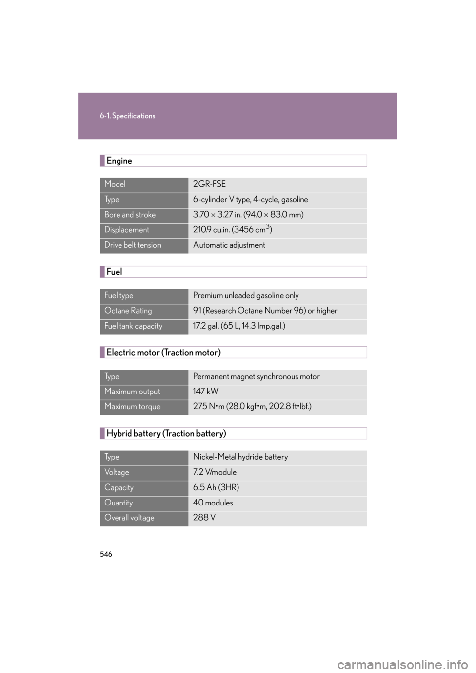 Lexus GS450h 2008  Owners Manual 546
6-1. Specifications
GS_HV_U
June 19, 2008 1:15 pm
Engine
Fuel
Electric motor (Traction motor)
Hybrid battery (Traction battery)
Model2GR-FSE
Ty p e6-cylinder V type, 4-cycle, gasoline
Bore and str