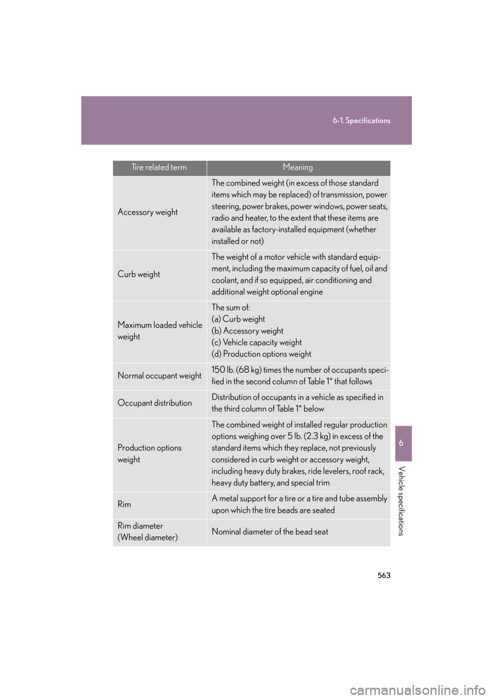 Lexus GS450h 2008  Owners Manual 563
6-1. Specifications
6
Vehicle specifications
GS_HV_U
June 19, 2008 1:15 pm
Tire related termMeaning
Accessory weight
The combined weight (in excess of those standard 
items which may be replaced) 