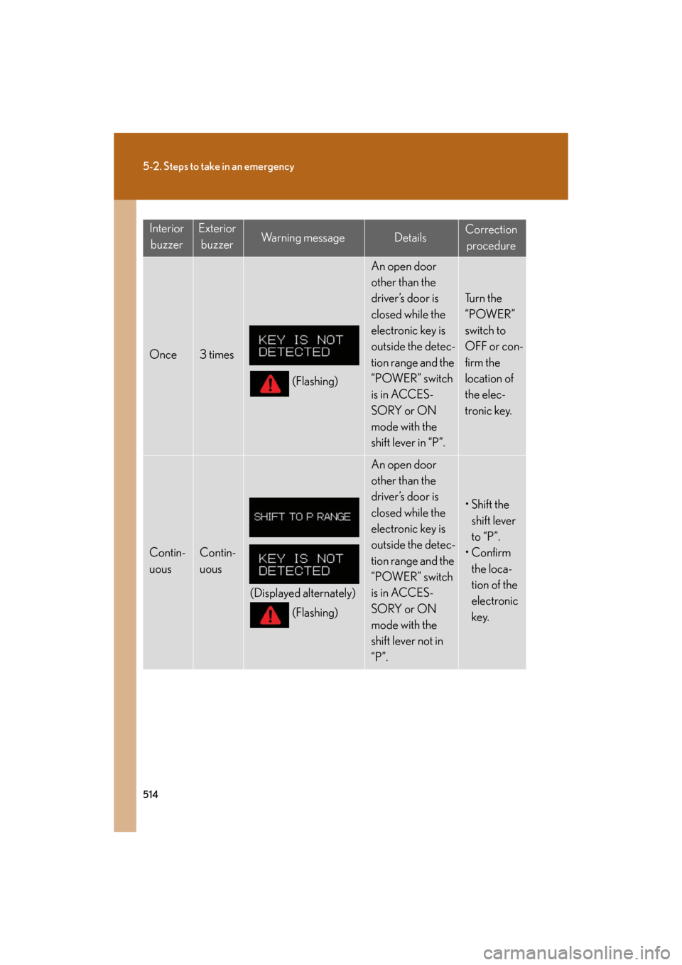 Lexus GS450h 2008  Scheduled Maintenace Guide / LEXUS 2008 GS450H OWNERS MANUAL (OM30A96U) 514
5-2. Steps to take in an emergency
GS_HV_U
December 12, 2007 3:50 pm
InteriorbuzzerExterior buzzerWa r n i n g  m e s s a g eDetailsCorrection procedure
Once3 times
(Flashing)
An open door 
other 