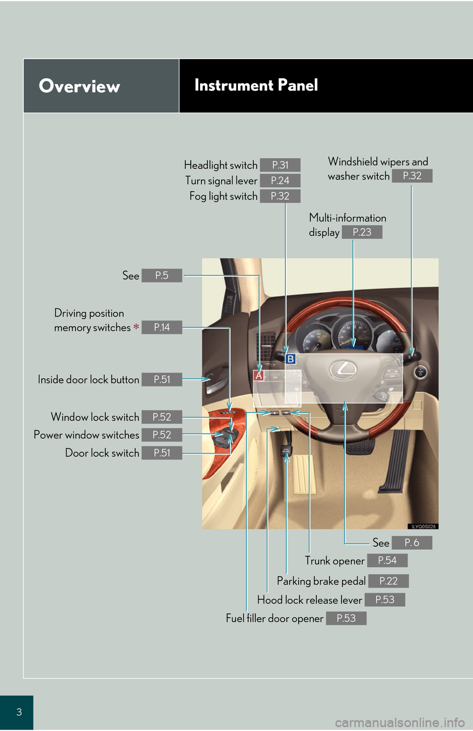 Lexus GS450h 2008  Scheduled Maintenace Guide / LEXUS 2008 GS450H QUICK GUIDE OWNERS MANUAL (OM30B13U) 3
OverviewInstrument Panel
Windshield wipers and 
washer switch 
P.32Headlight switch Turn signal lever  Fog light switch P.31
P.24
P.32
See P.5
Inside door lock button P.51
Door lock switch P.51
Powe