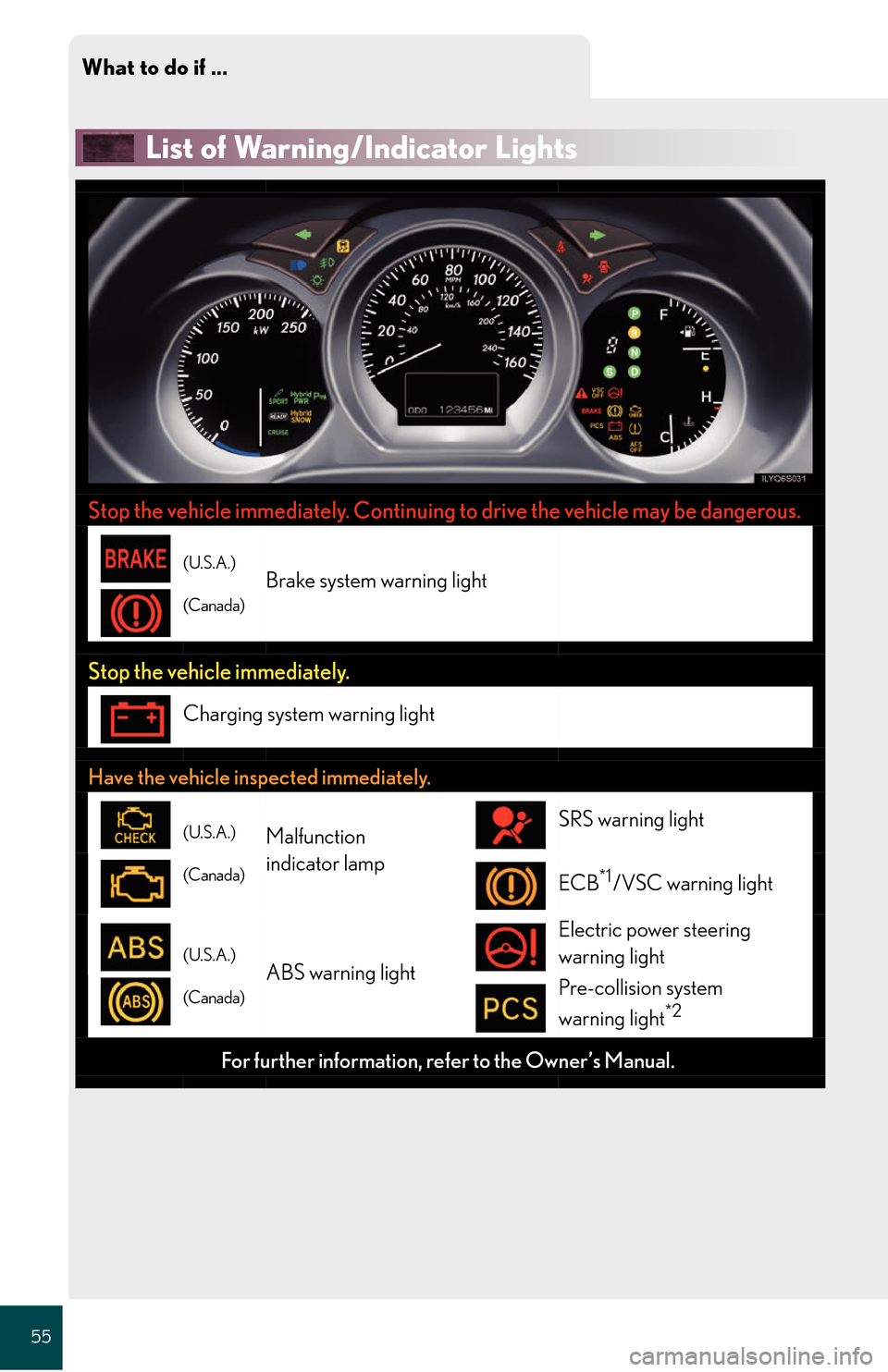 Lexus GS450h 2008  Do-it-yourself maintenance / LEXUS 2008 GS450H QUICK GUIDE  (OM30B13U) Workshop Manual What to do if ...
55
List of Warning/Indicator Lights
Stop the vehicle immediately. Continuing to drive the vehicle may be dangerous.
(U.S.A.)
(Canada)Brake system warning light 
Stop the vehicle imme