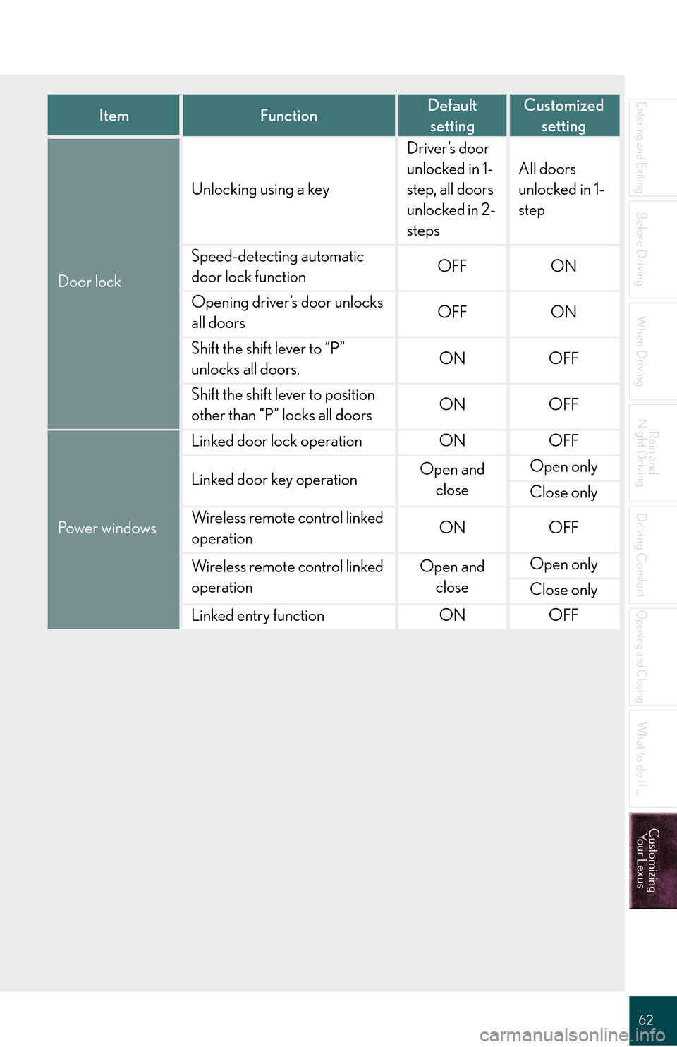 Lexus GS450h 2008 Do-it-yourself maintenance / LEXUS 2008 GS450H QUICK GUIDE (OM30B13U) Repair Manual 62
Entering and Exiting
Before Driving
When Driving
Rain and
Night Driving
Driving Comfort
Opening and Closing
What to do if ...
Customizing Yo u r L e x u s
ItemFunctionDefault
settingCustomized s Lexus GS450h 2008 Do-it-yourself maintenance / LEXUS 2008 GS450H QUICK GUIDE (OM30B13U) Repair Manual 62
Entering and Exiting
Before Driving
When Driving
Rain and
Night Driving
Driving Comfort
Opening and Closing
What to do if ...
Customizing Yo u r L e x u s
ItemFunctionDefault
settingCustomized s