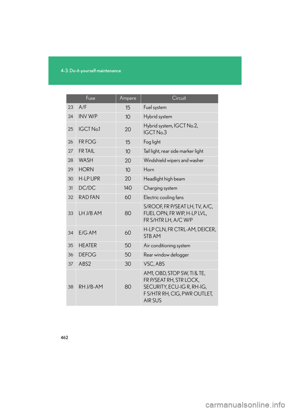 Lexus GS450h 2008  Using other driving systems / LEXUS 2008 GS450H OWNERS MANUAL (OM30A96U) 462
4-3. Do-it-yourself maintenance
GS_HV_U
December 27, 2007 1:38 pm
FuseAmpereCircuit
23A/F15Fuel system
24INV W/P10Hybrid system
25IGCT No.120Hybrid system, IGCT No.2, 
IGCT No.3
26FR FOG15Fog l
