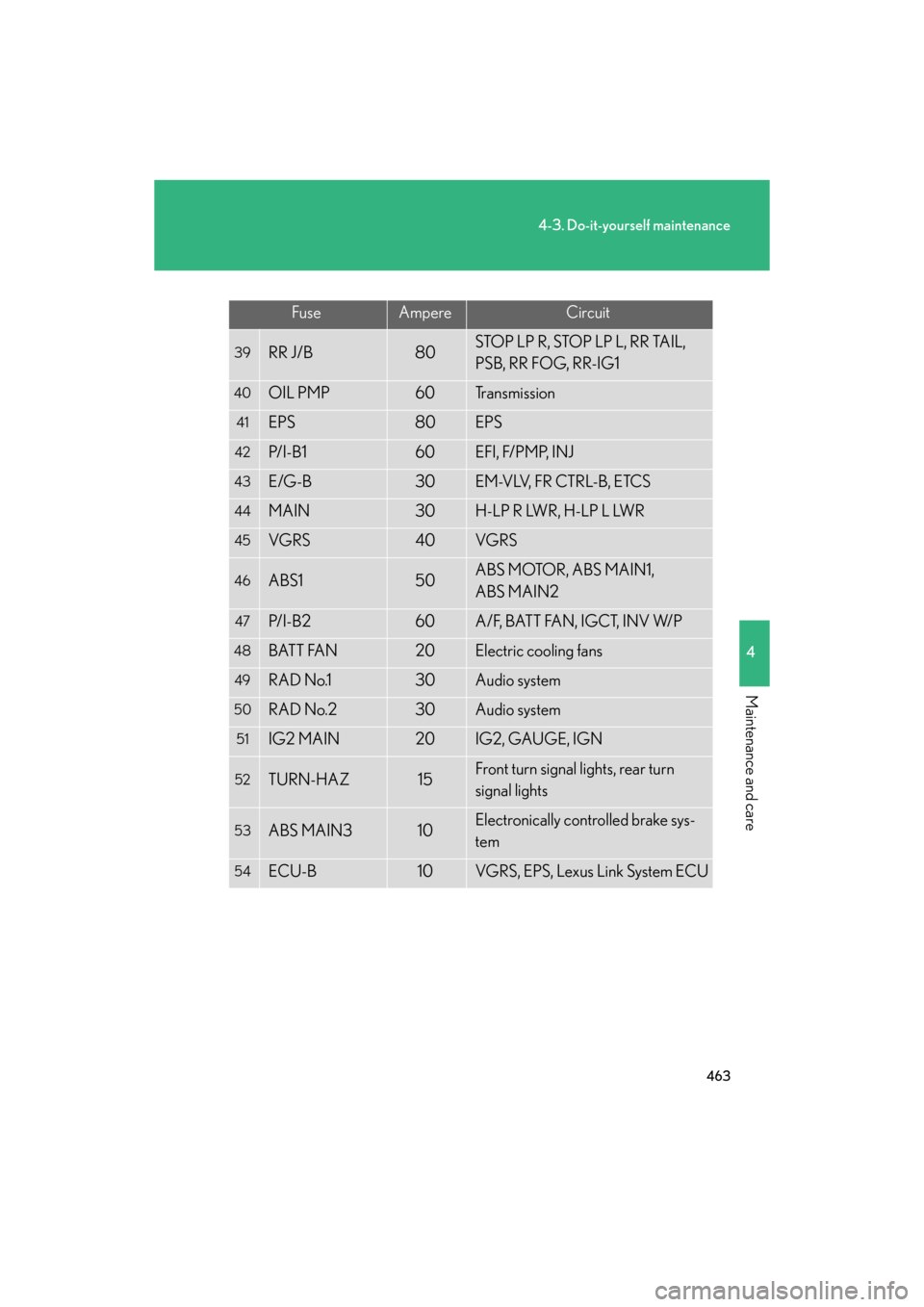 Lexus GS450h 2008  Using other driving systems / LEXUS 2008 GS450H OWNERS MANUAL (OM30A96U) 463
4-3. Do-it-yourself maintenance
4
Maintenance and care
GS_HV_U
December 27, 2007 1:38 pm
FuseAmpereCircuit
39RR J/B80STOP LP R, STOP LP L, RR TAIL, 
PSB, RR FOG, RR-IG1
40OIL PMP60Tr a n s m i s s