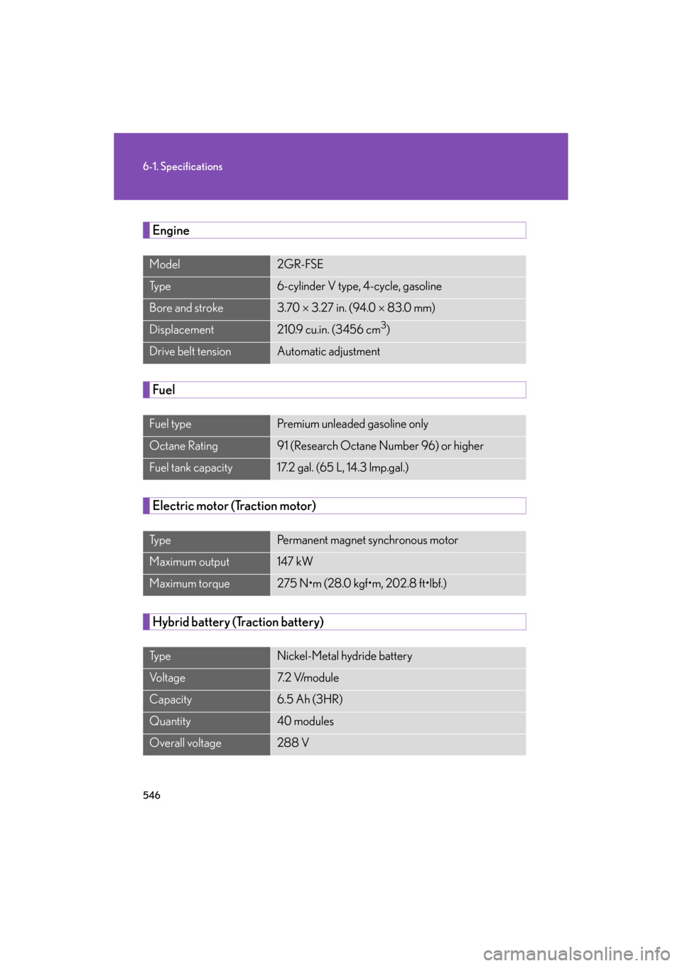 Lexus GS450h 2008  Using other driving systems / LEXUS 2008 GS450H OWNERS MANUAL (OM30A96U) 546
6-1. Specifications
GS_HV_U
December 12, 2007 3:50 pm
Engine
Fuel
Electric motor (Traction motor)
Hybrid battery (Traction battery)
Model2GR-FSE
Ty p e6-cylinder V type, 4-cycle, gasoline
Bore and
