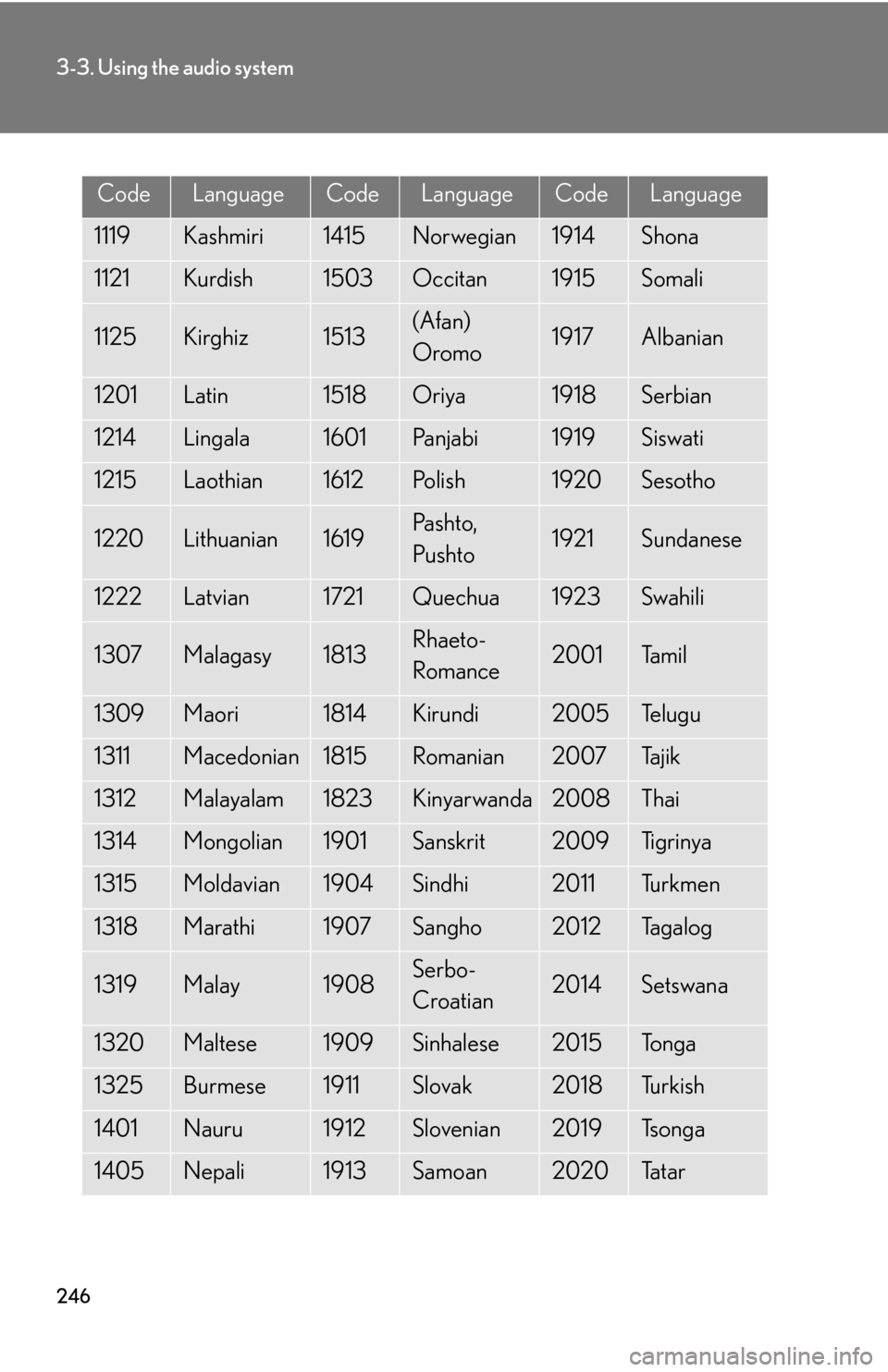 Lexus GS450h 2007  Do-it-yourself maintenance / LEXUS 2007 GS450H THROUGH JUNE 2006 PROD. OWNERS MANUAL (OM30727U) 246
3-3. Using the audio system
CodeLanguageCodeLanguageCodeLanguage
1119Kashmiri1415Norwegian1914Shona
1121Kurdish1503Occitan1915Somali
1125Kirghiz1513(Afan) 
Oromo1917Albanian
1201Latin1518Oriya1