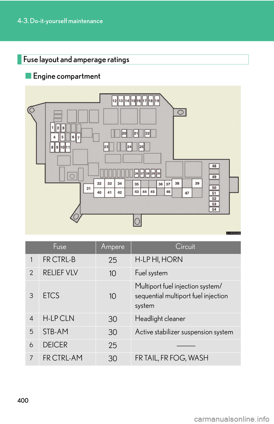 Lexus GS450h 2007  Do-it-yourself maintenance / LEXUS 2007 GS450H THROUGH JUNE 2006 PROD. OWNERS MANUAL (OM30727U) 400
4-3. Do-it-yourself maintenance
Fuse layout and amperage ratings
■Engine compartment
FuseAmpereCircuit
1FR CTRL-B25H-LP HI, HORN
2RELIEF VLV10Fuel system
3ETCS10
Multiport fuel injection system/