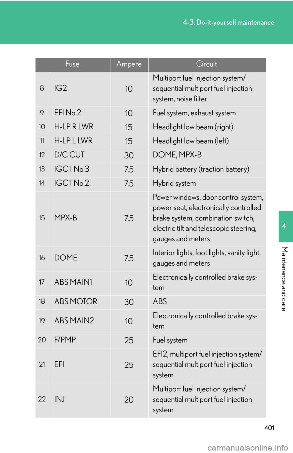 Lexus GS450h 2007  Do-it-yourself maintenance / LEXUS 2007 GS450H THROUGH JUNE 2006 PROD. OWNERS MANUAL (OM30727U) 401
4-3. Do-it-yourself maintenance
4
Maintenance and care
FuseAmpereCircuit
8IG210
Multiport fuel injection system/
sequential multiport fuel injection 
system, noise filter
9EFI No.210Fuel system, e