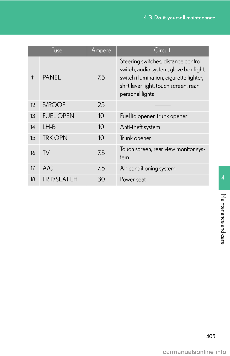 Lexus GS450h 2007  Do-it-yourself maintenance / LEXUS 2007 GS450H THROUGH JUNE 2006 PROD. OWNERS MANUAL (OM30727U) 405
4-3. Do-it-yourself maintenance
4
Maintenance and care
FuseAmpereCircuit
11PA N E L7. 5
Steering switches, distance control 
switch, audio system, glove box light, 
switch illumination, cigarette 