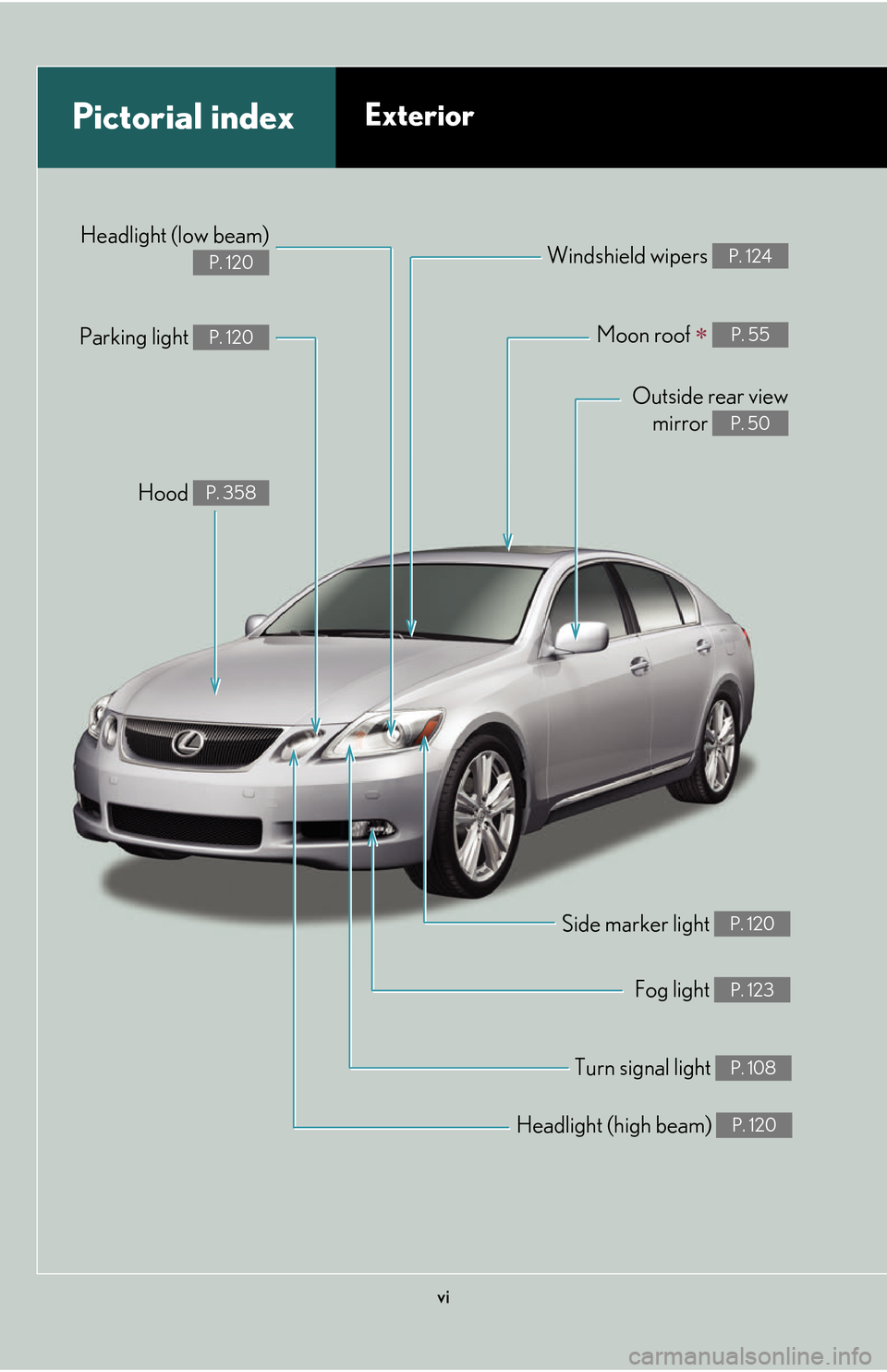 Lexus GS450h 2007  Do-it-yourself maintenance / LEXUS 2007 GS450H THROUGH JUNE 2006 PROD. OWNERS MANUAL (OM30727U) vi
Headlight (high beam) P. 120
Pictorial indexExterior
Turn signal light P. 108
Fog light P. 123
Side marker light P. 120
Headlight (low beam)  
P. 120
Hood P. 358
Parking light P. 120
Windshield wip