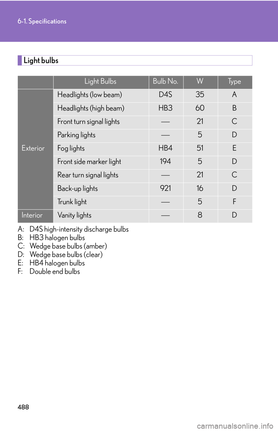 Lexus GS450h 2007  Do-it-yourself maintenance / LEXUS 2007 GS450H THROUGH JUNE 2006 PROD. OWNERS MANUAL (OM30727U) 488
6-1. Specifications
Light bulbs
A: D4S high-intensity discharge bulbs
B: HB3 halogen bulbs 
C: Wedge base bulbs (amber) 
D: Wedge base bulbs (clear) 
E: HB4 halogen bulbs 
F: Double