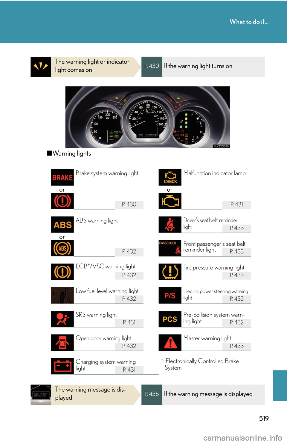 Lexus GS450h 2007  Do-it-yourself maintenance / LEXUS 2007 GS450H THROUGH JUNE 2006 PROD. OWNERS MANUAL (OM30727U) 519
What to do if...
The warning light or indicator 
light comes onP.  4 3 0If the warning light turns on
■Warning lights
or orv
P.  4 3 0P.  4 3 1
P.  4 3 3
or
P.  4 3 2P.  4 3 3
P.  4 3 2P.  4 3 3